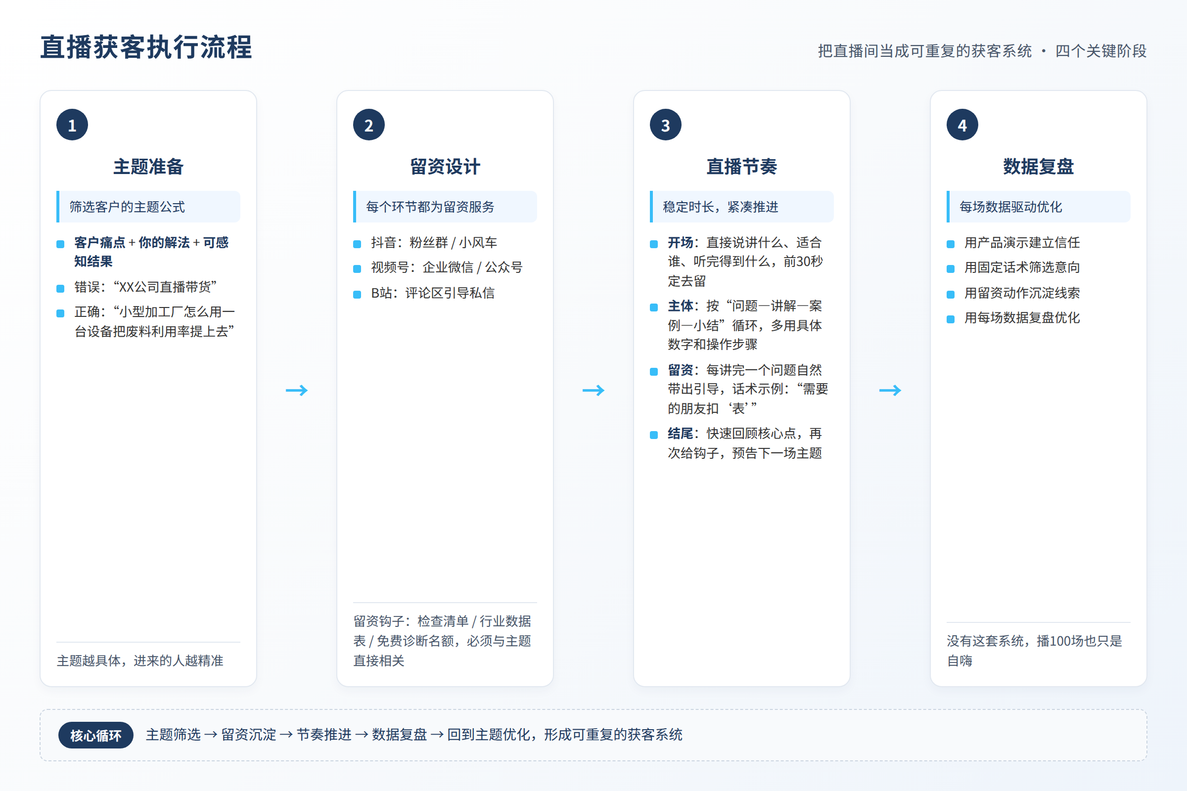 直播获客执行流程:主题准备、留资设计、直播节奏、数据复盘