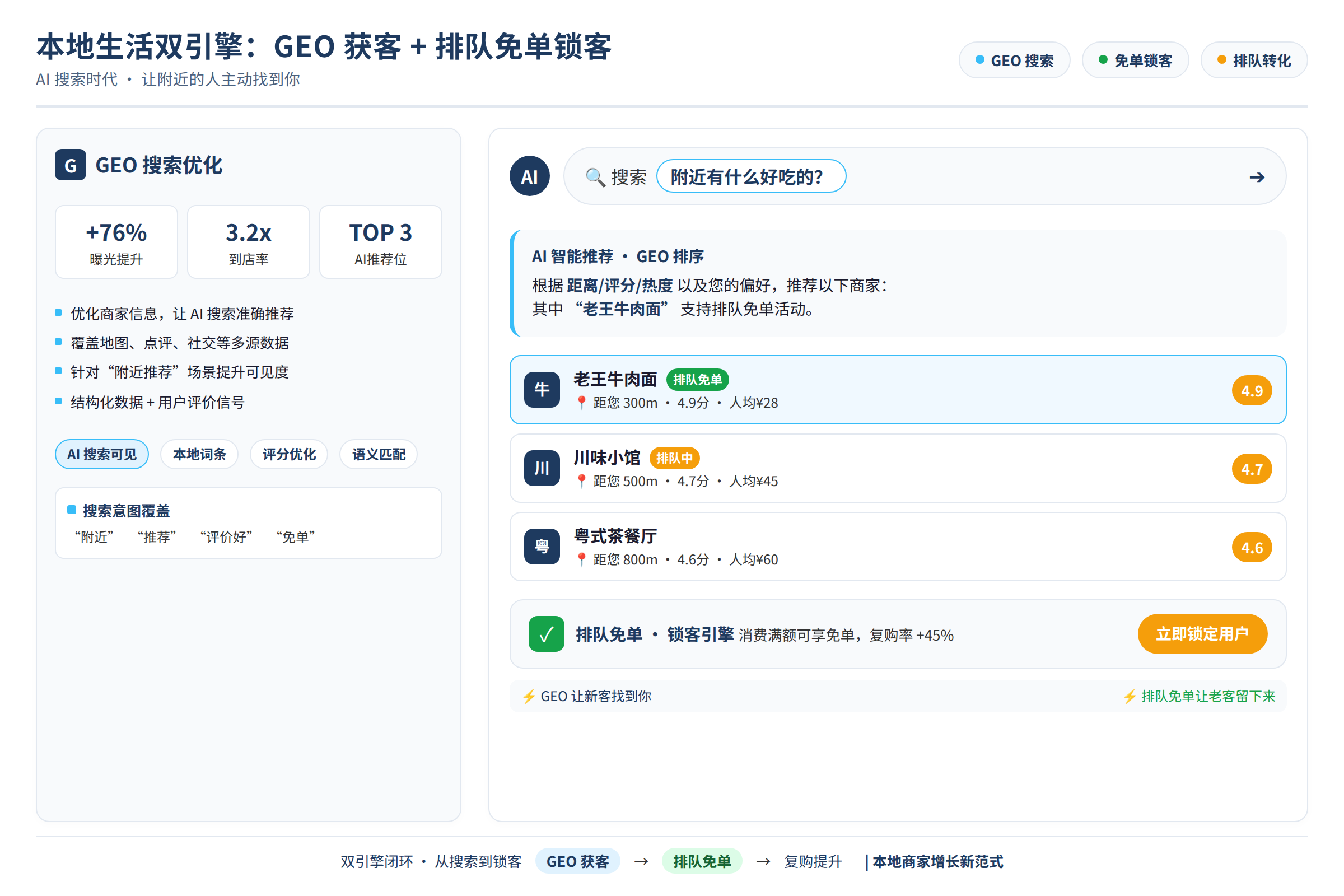 GEO 搜索场景:用户在 AI 搜索框中询问附近商家推荐