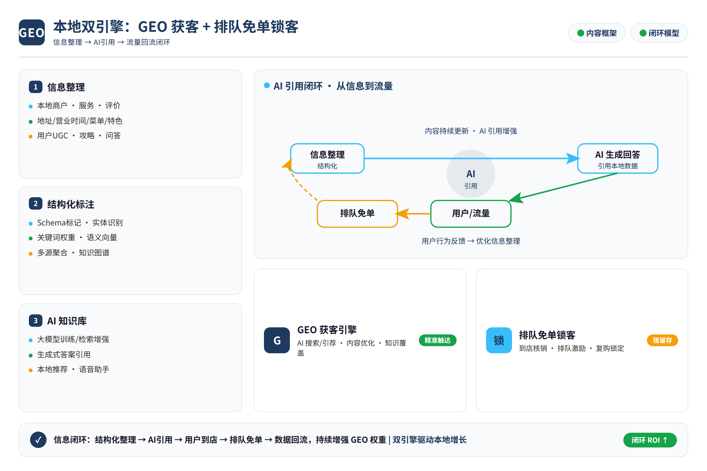 GEO 内容框架:从信息整理到 AI 引用的信息闭环