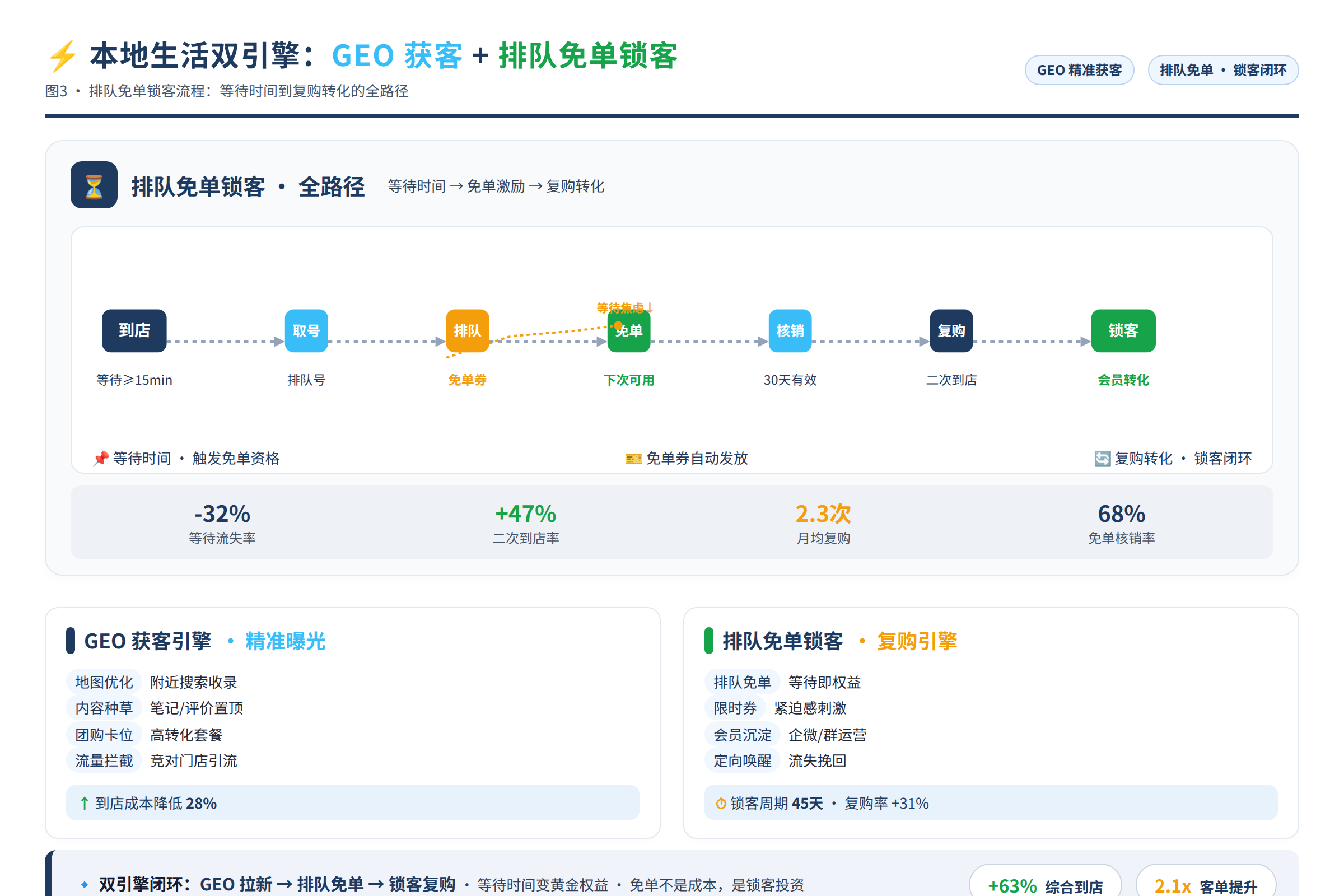 排队免单锁客流程:等待时间到复购转化的全路径