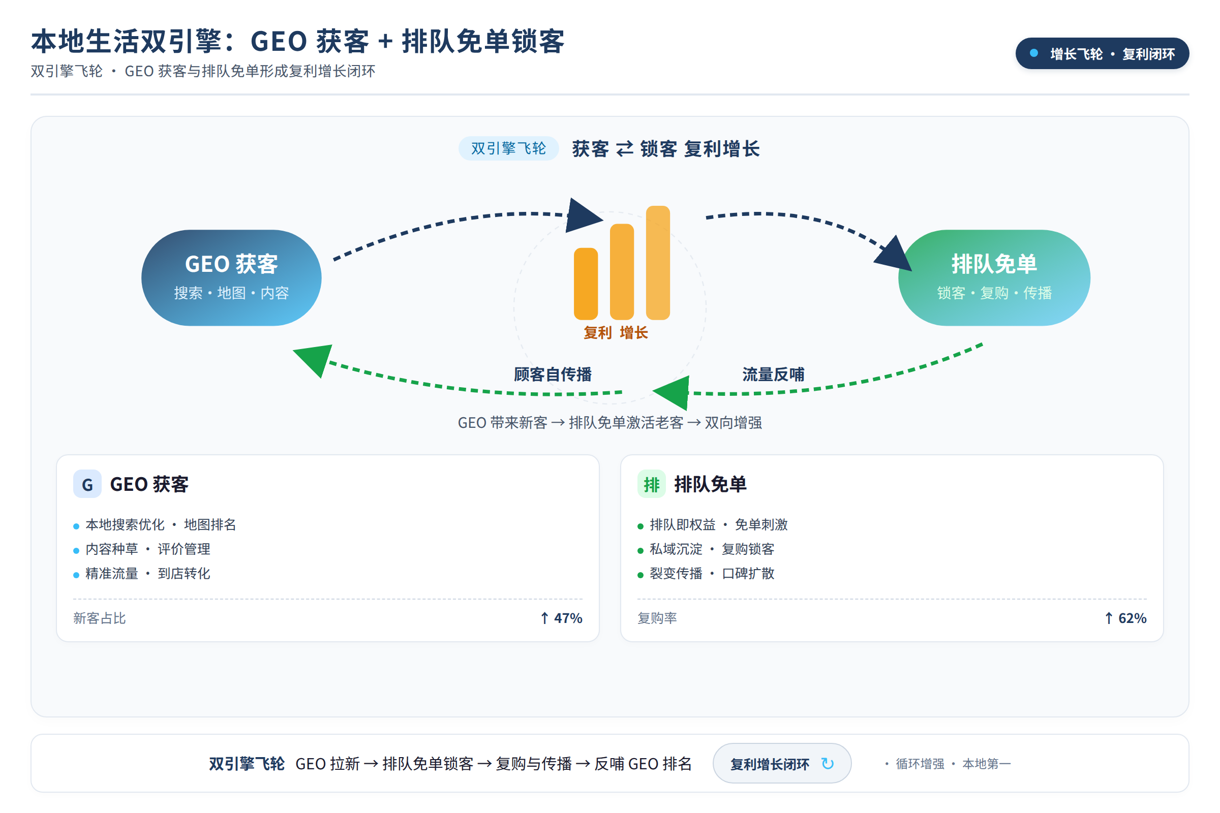 双引擎飞轮:GEO 获客与排队免单形成复利增长闭环