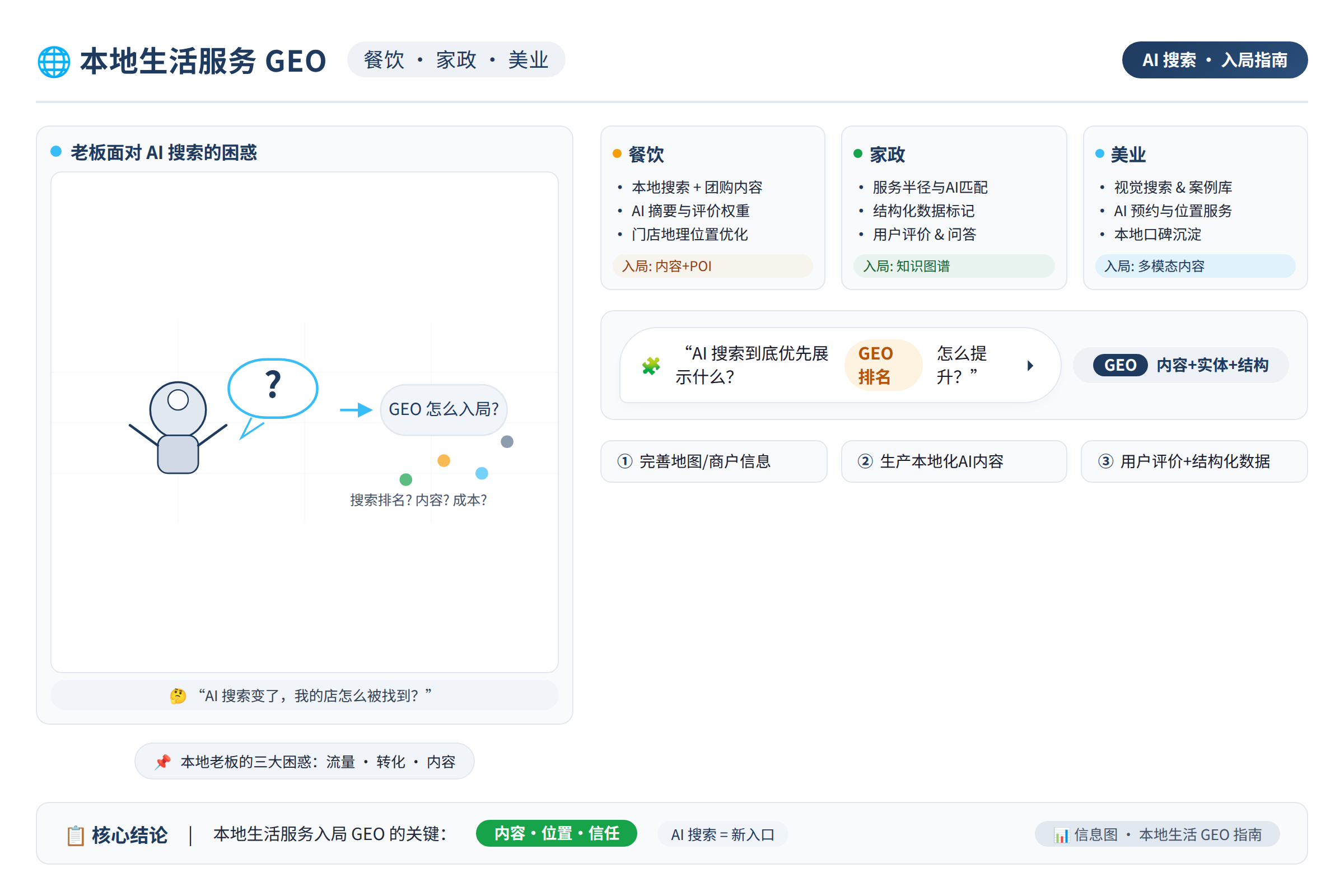 本地生活服务老板面对AI搜索困惑的场景图