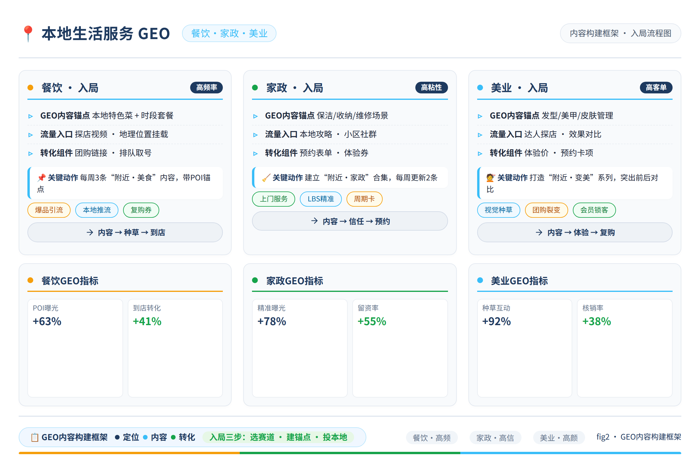 GEO内容构建框架流程图