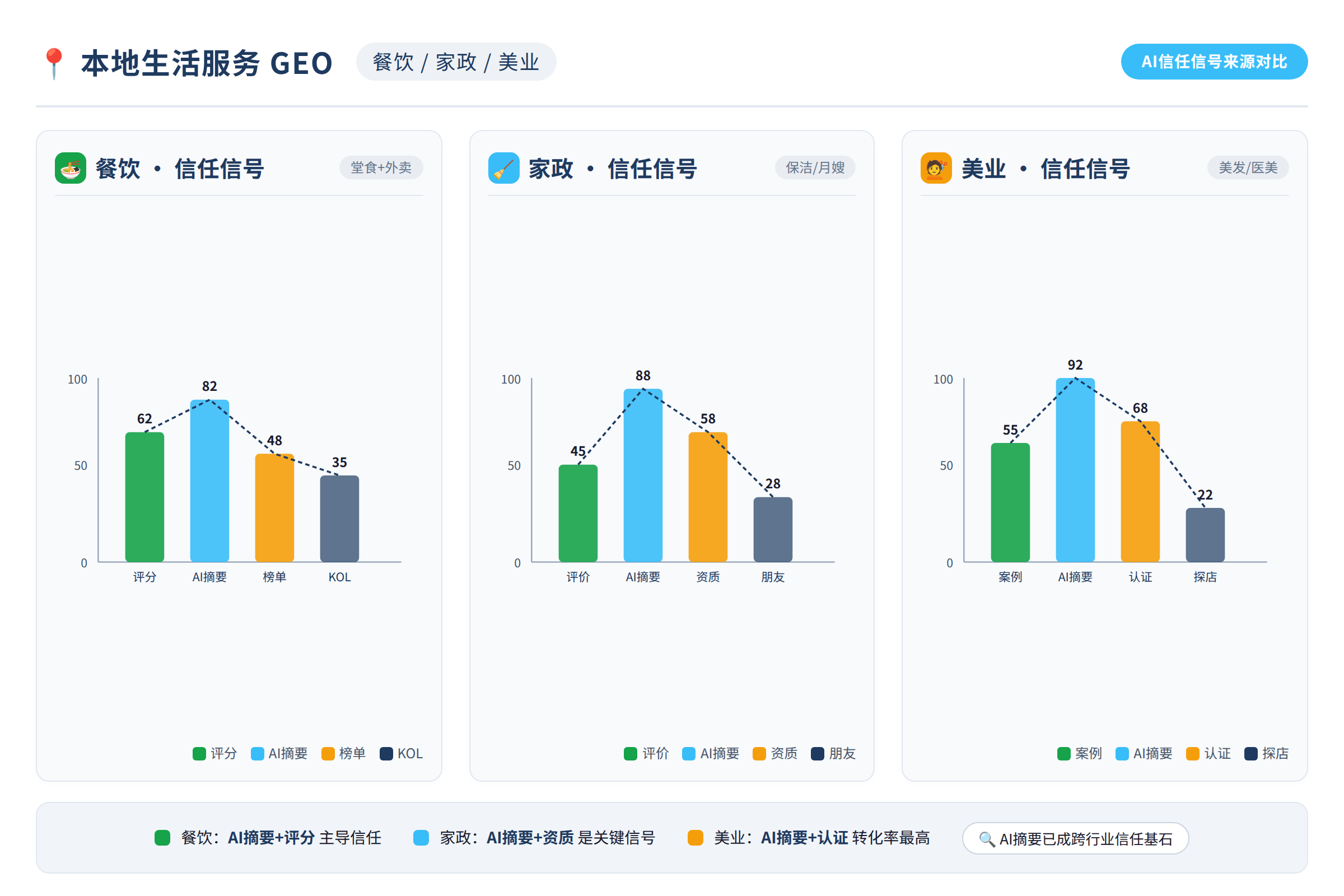AI信任信号来源对比图