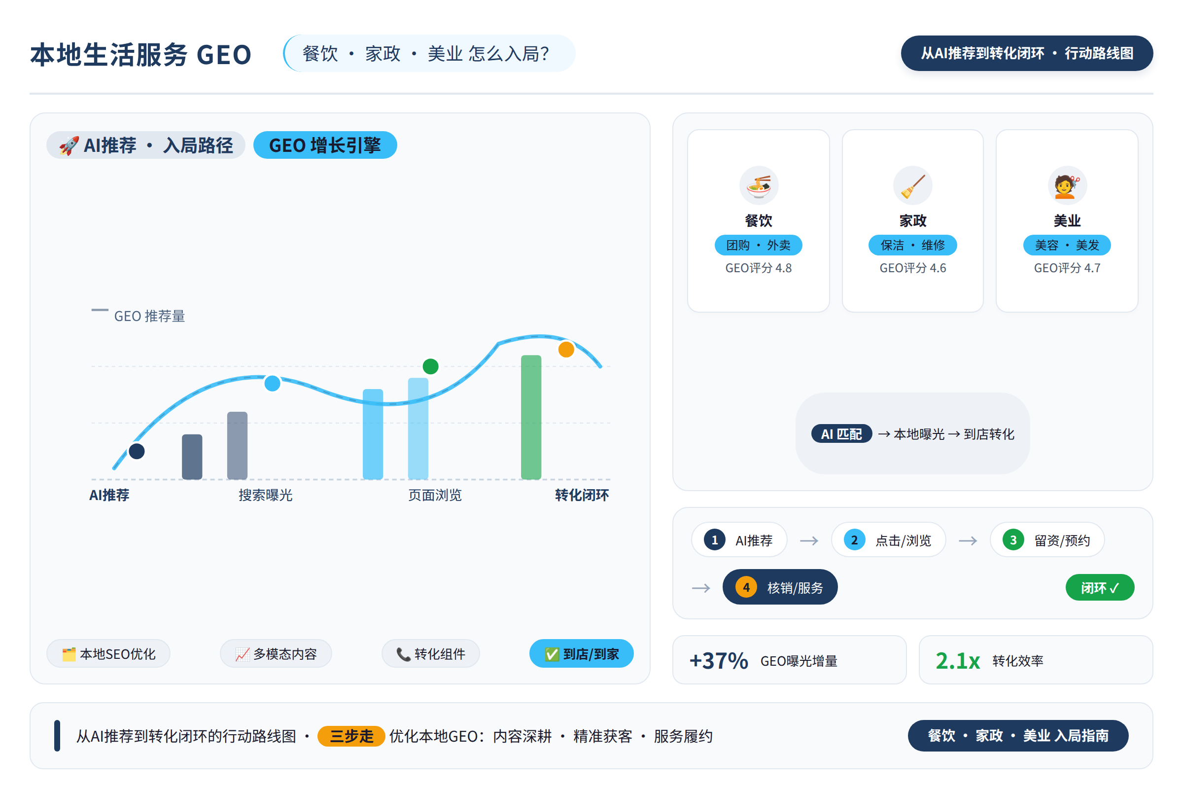 从AI推荐到转化闭环的行动路线图