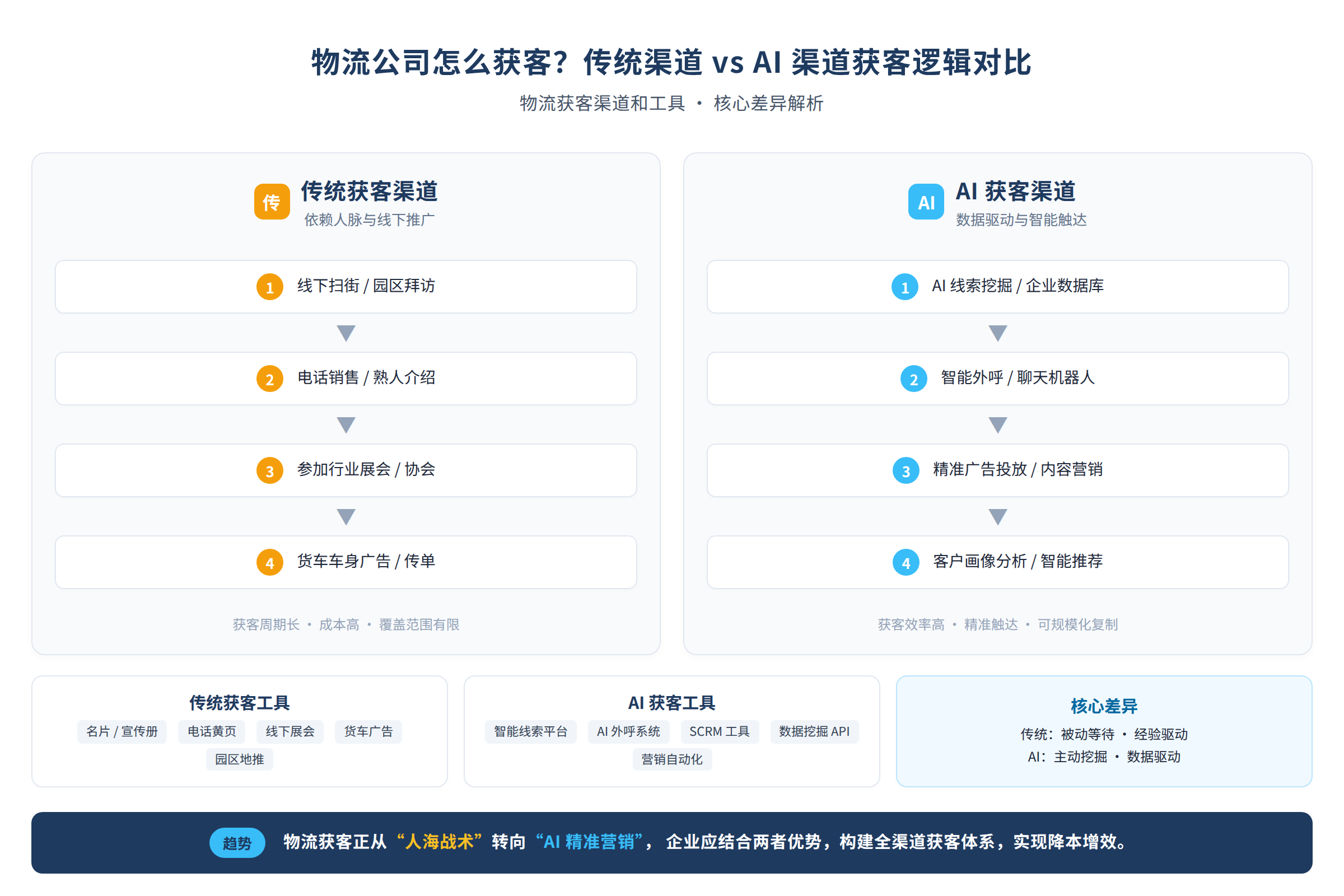 传统渠道和AI渠道的获客逻辑对比