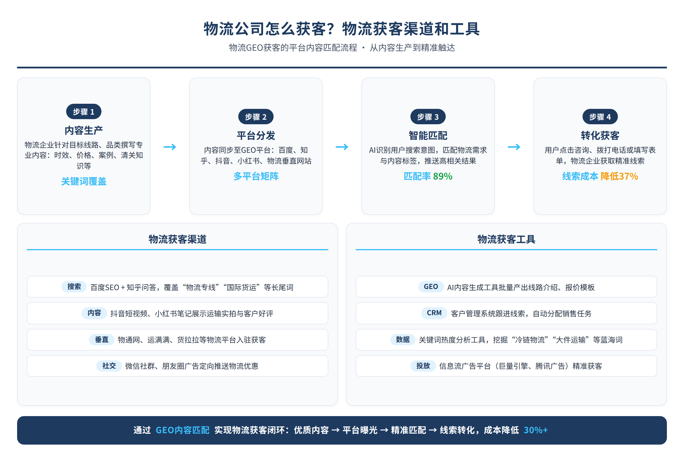 物流GEO获客的平台内容匹配流程