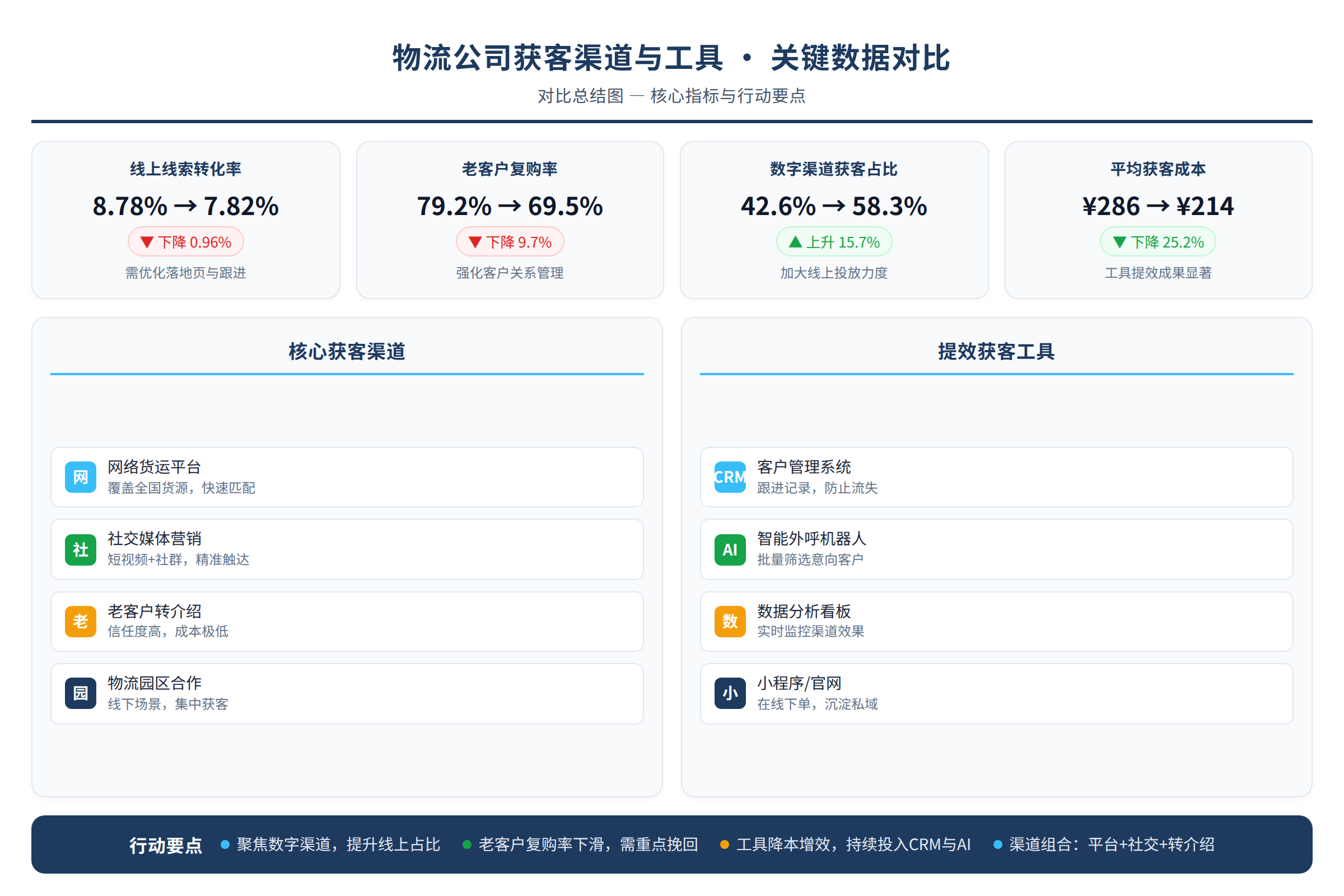 对比总结图:关键数据与行动要点