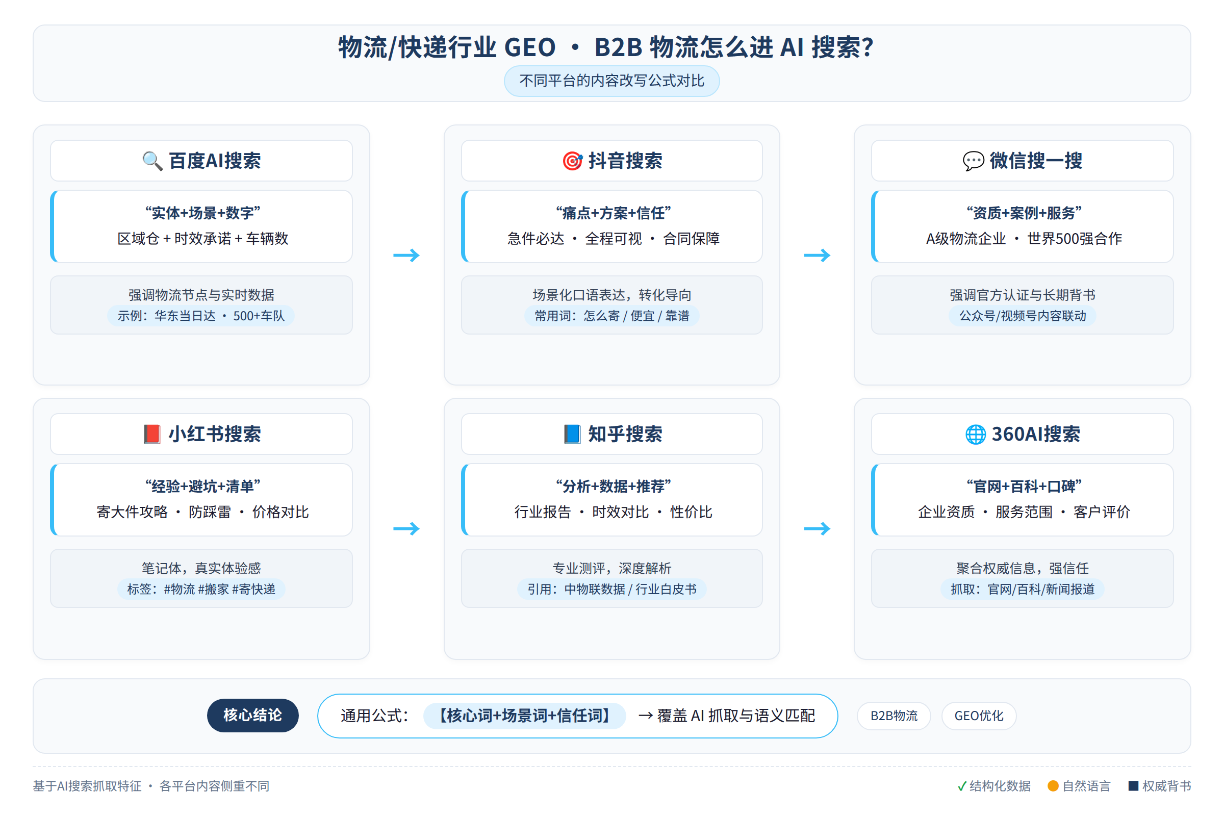 不同平台的内容改写公式对比