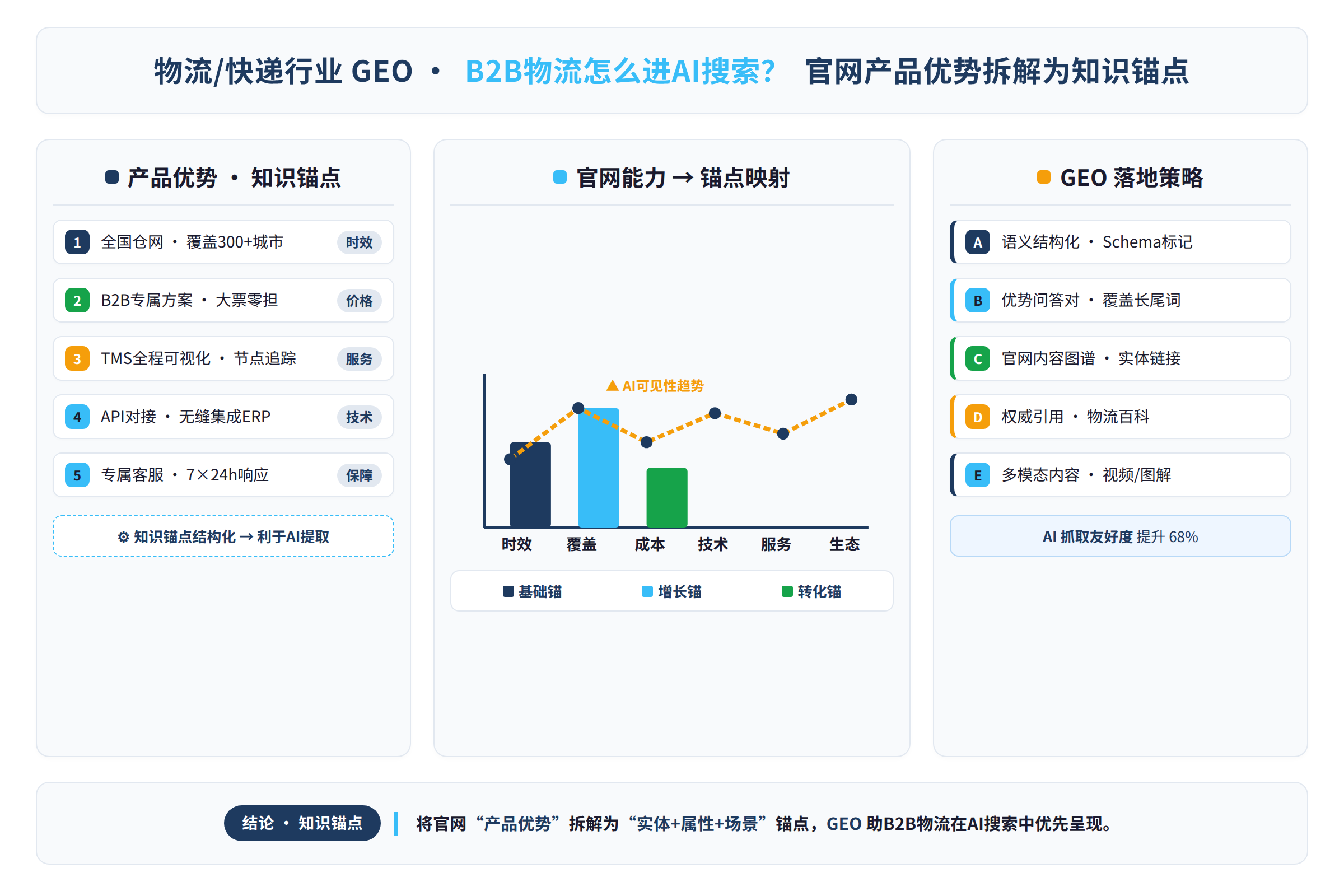 官网产品优势拆解为知识锚点