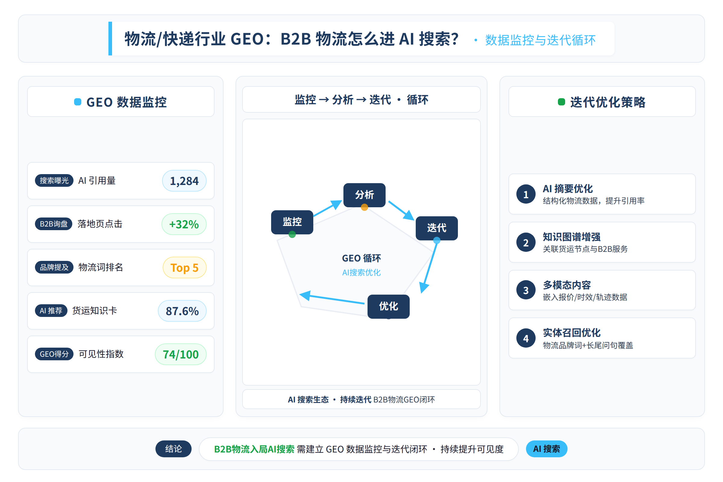 GEO数据监控与迭代循环