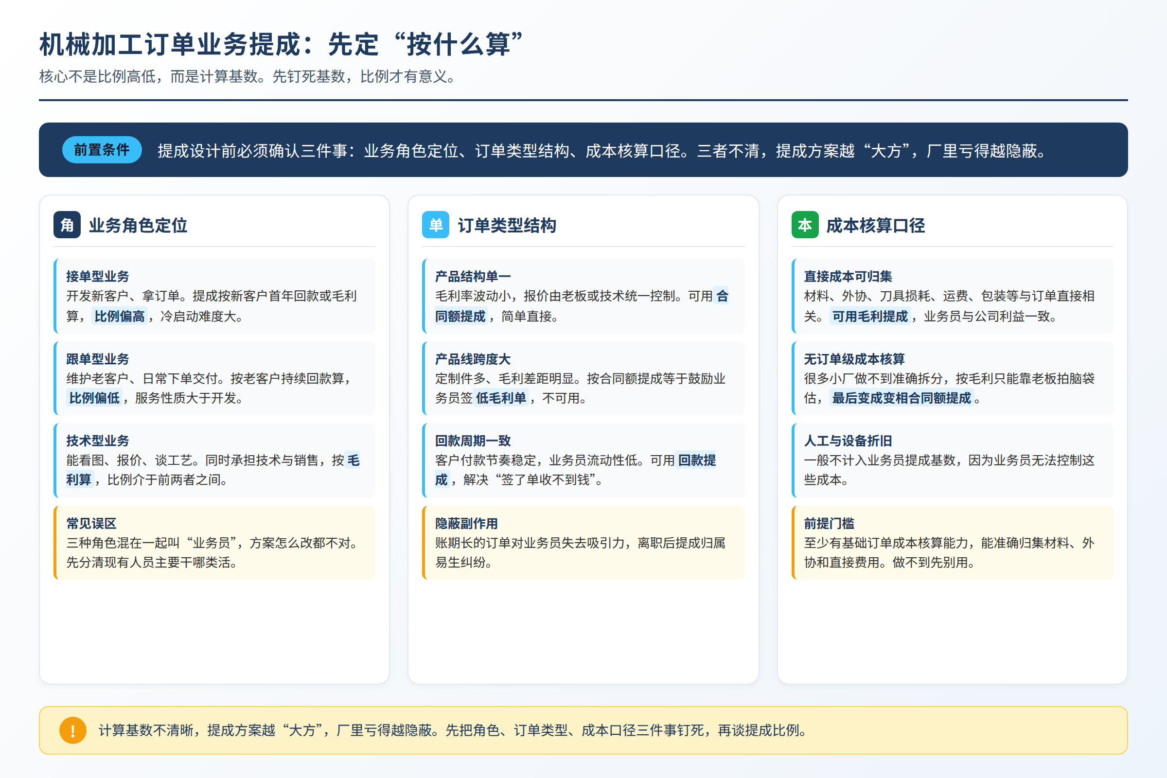 机械加工提成计算的前置条件:业务角色、订单类型、成本口径