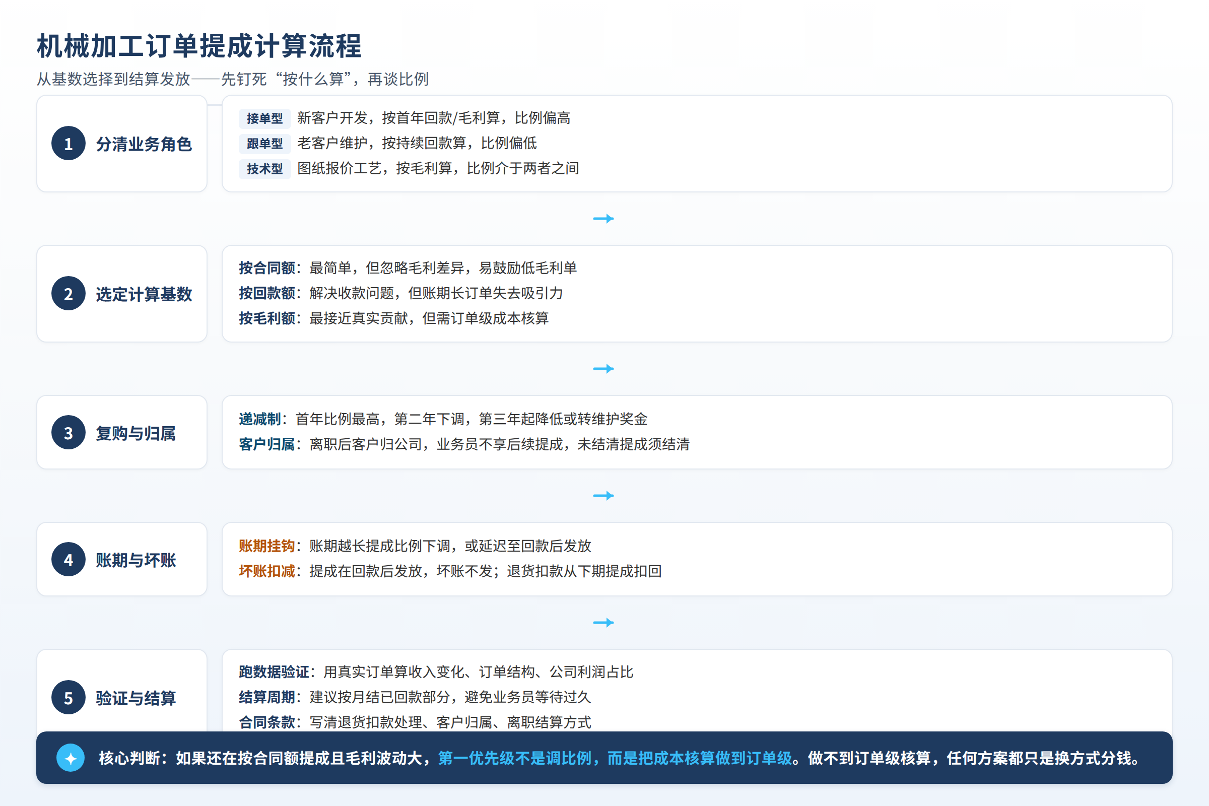 机械加工订单提成计算流程:从基数选择到结算发放