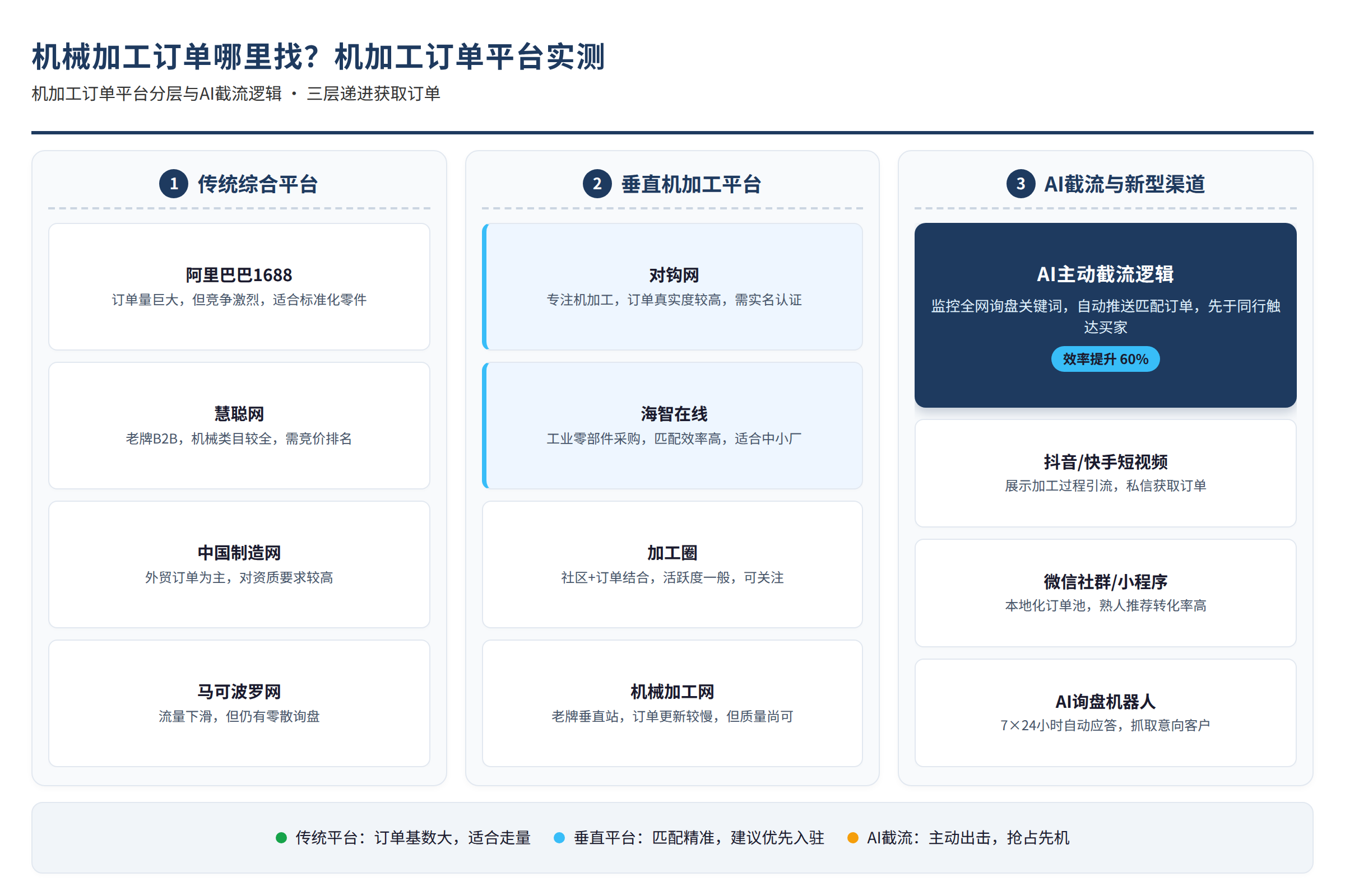 机加工订单平台分层与AI截流逻辑