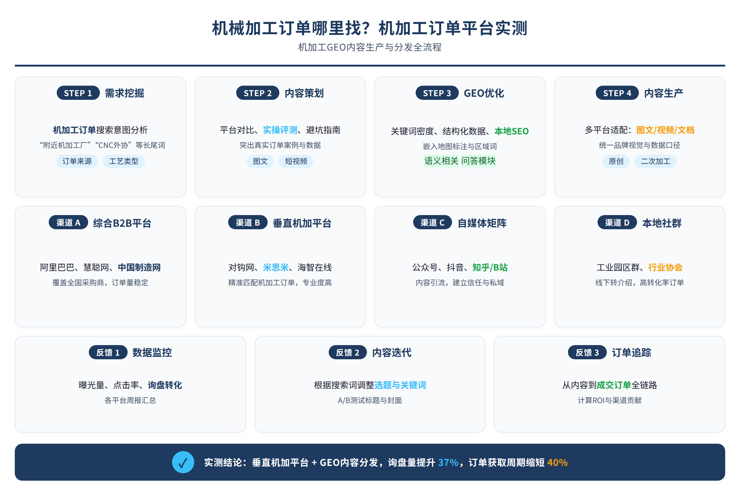 机加工GEO内容生产与分发流程