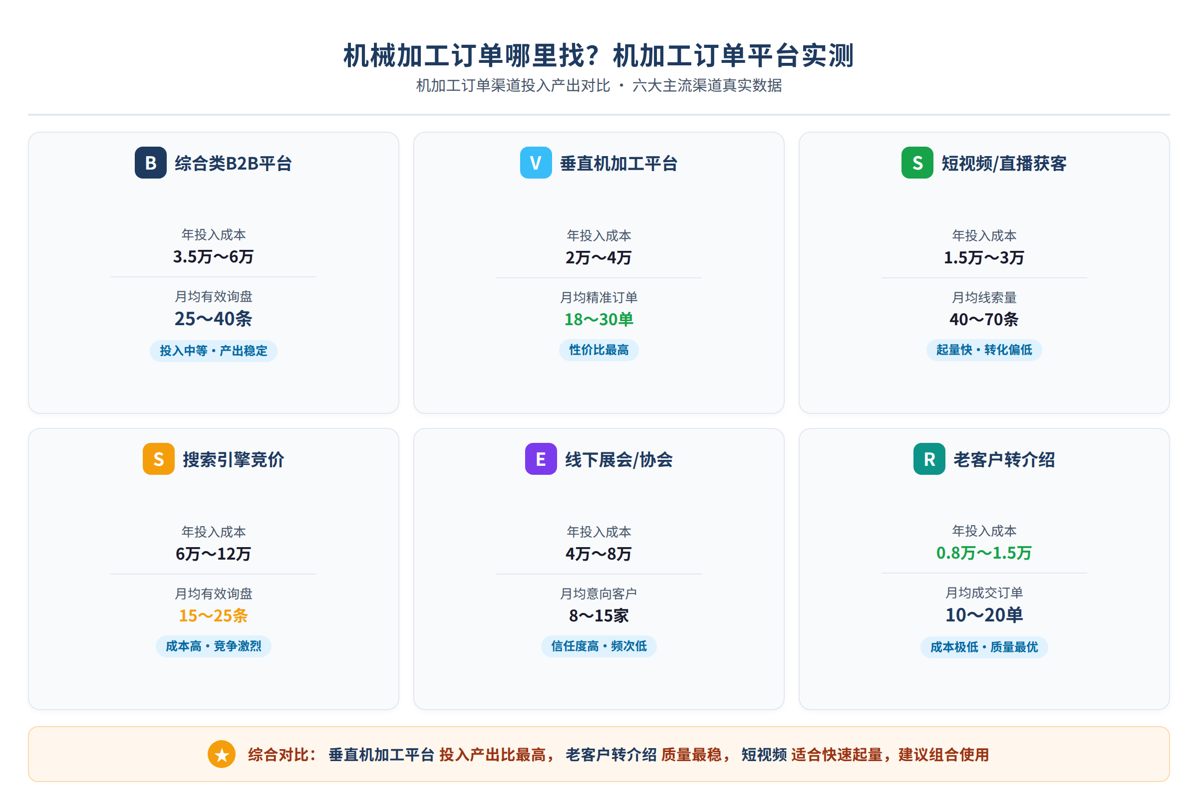 机加工订单渠道投入产出对比