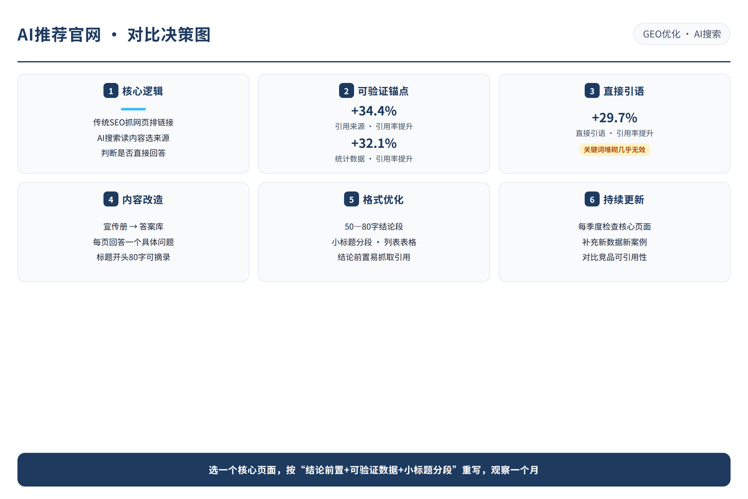 对比决策图:源文章中的比较维度、适用边界和行动要点