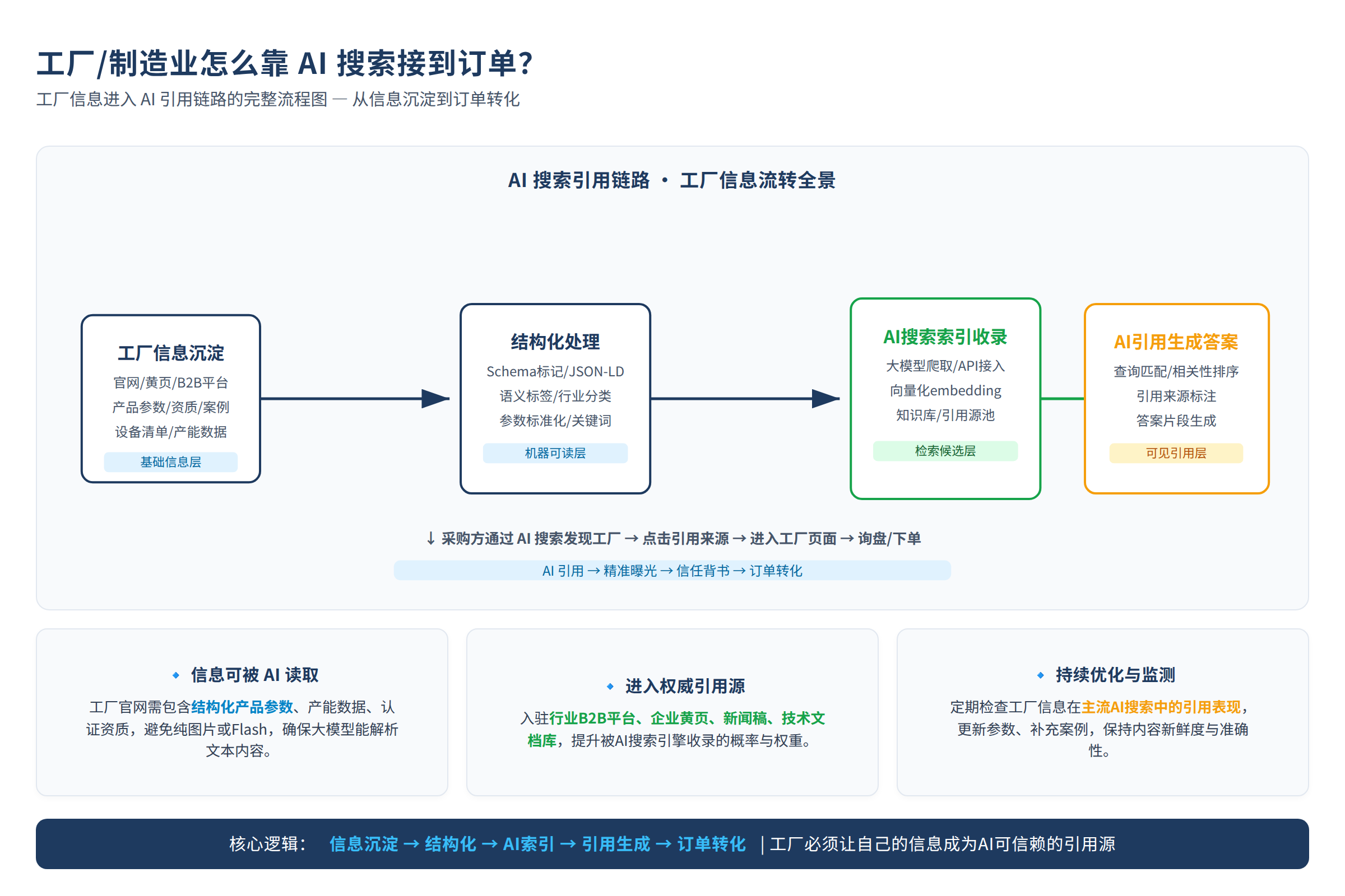 工厂信息进入AI引用链路的完整流程图