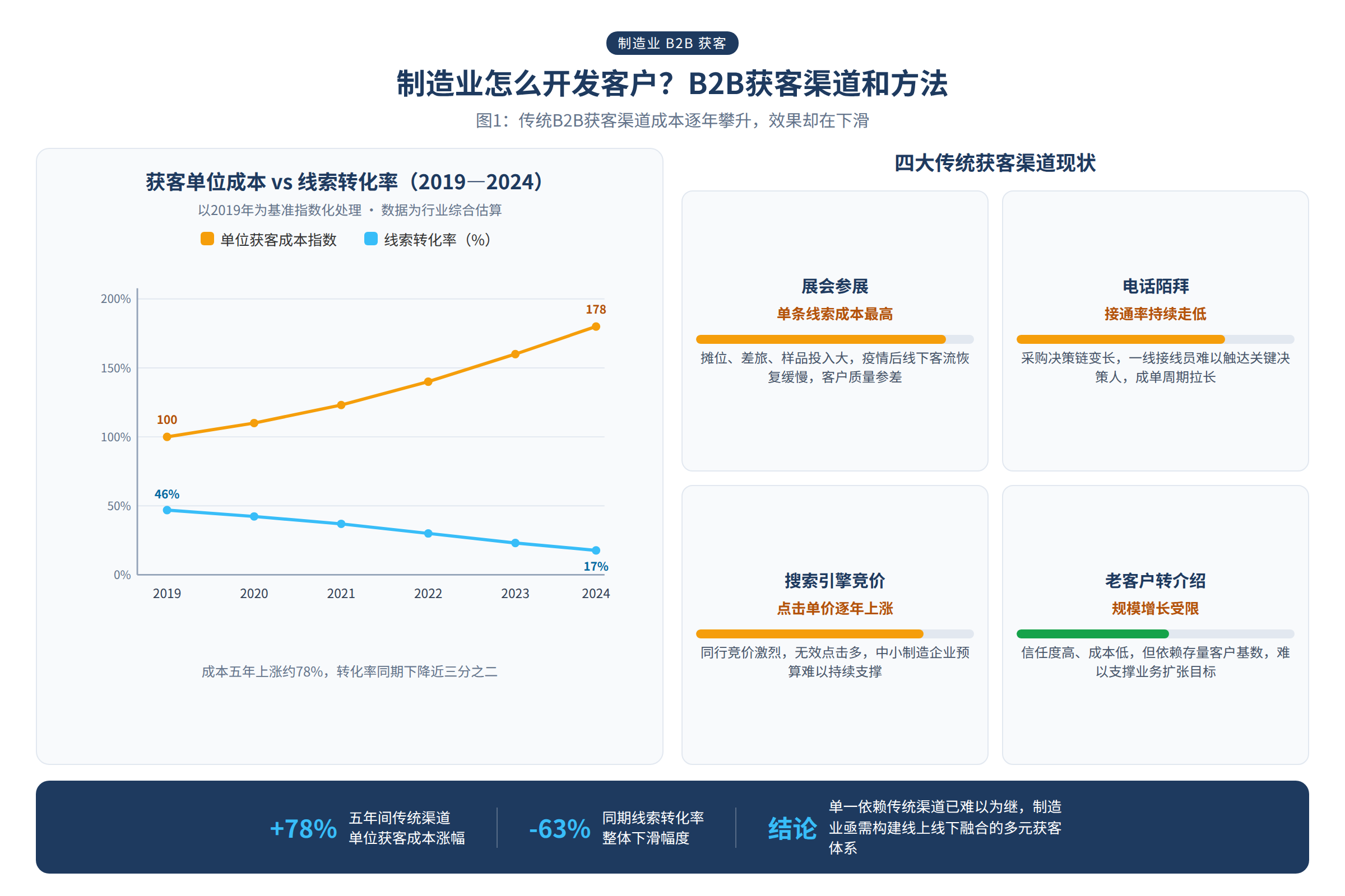 图1：传统B2B获客渠道成本逐年攀升，效果却在下滑