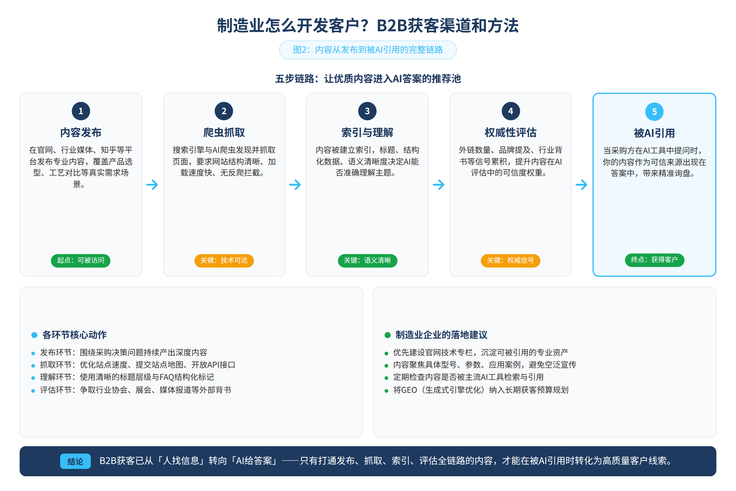 图2：内容从发布到被AI引用的完整链路