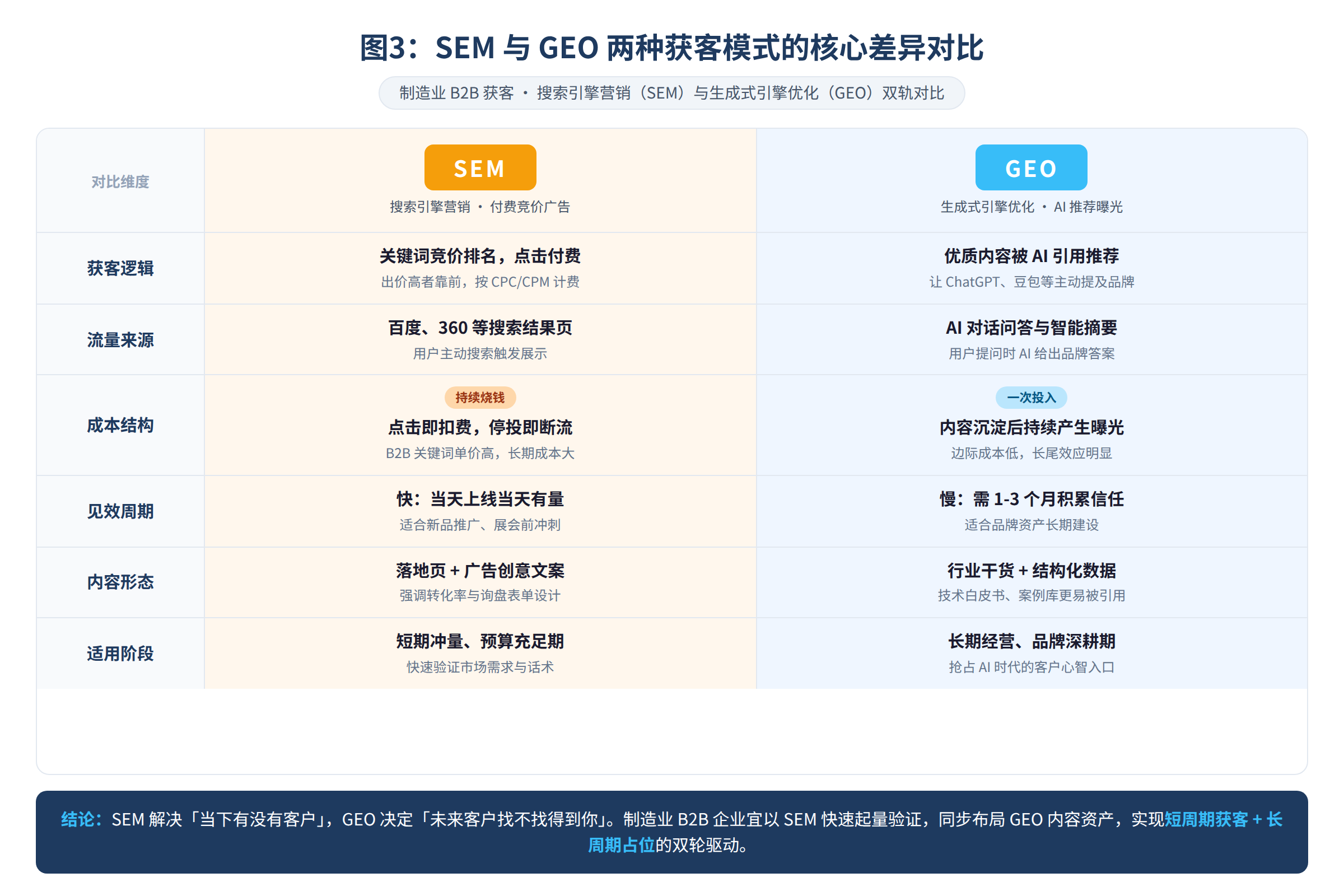 图3：SEM与GEO两种获客模式的核心差异对比