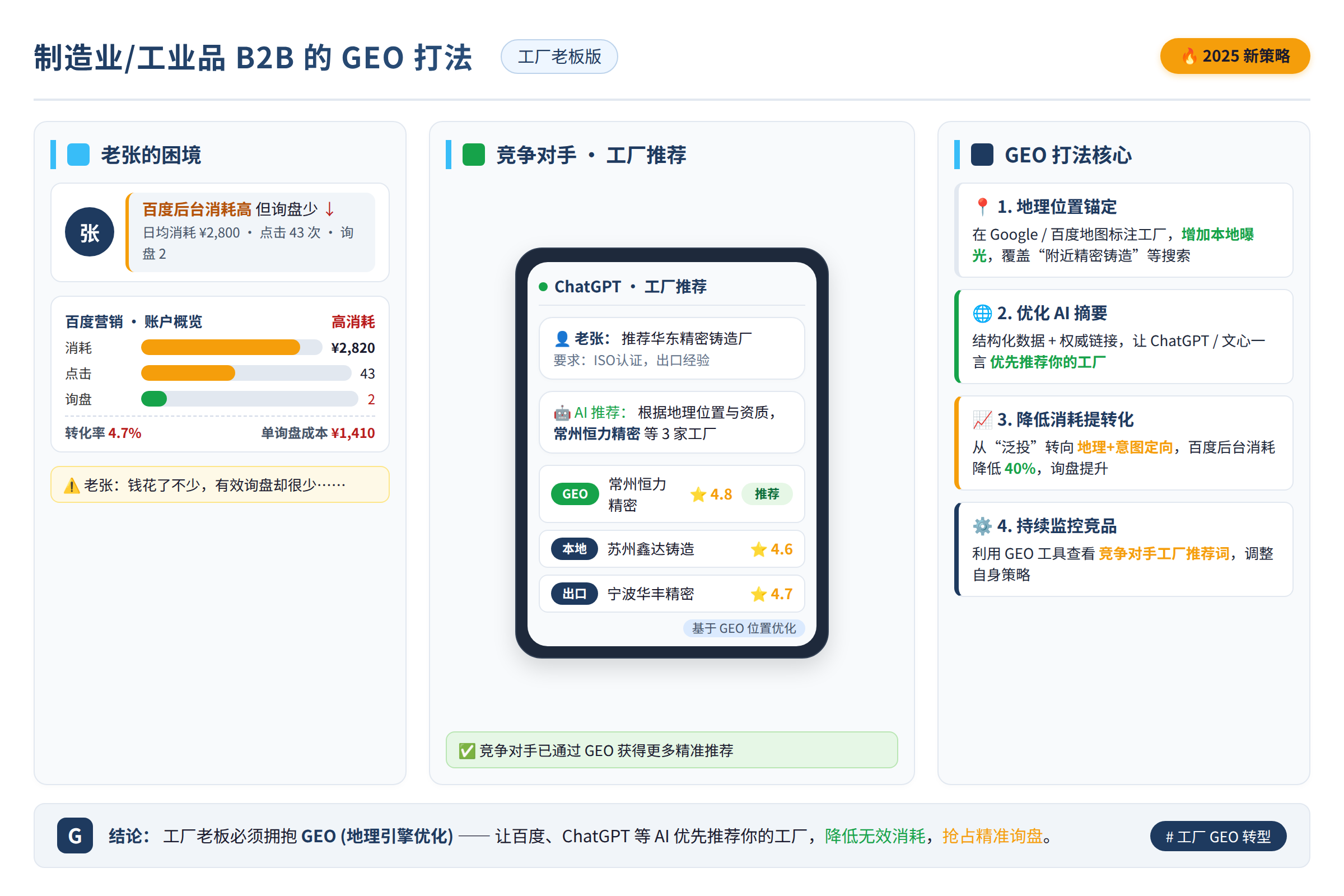 老张对着电脑，百度后台消耗高但询盘少，旁边手机上ChatGPT界面显示着竞争对手的工厂推荐