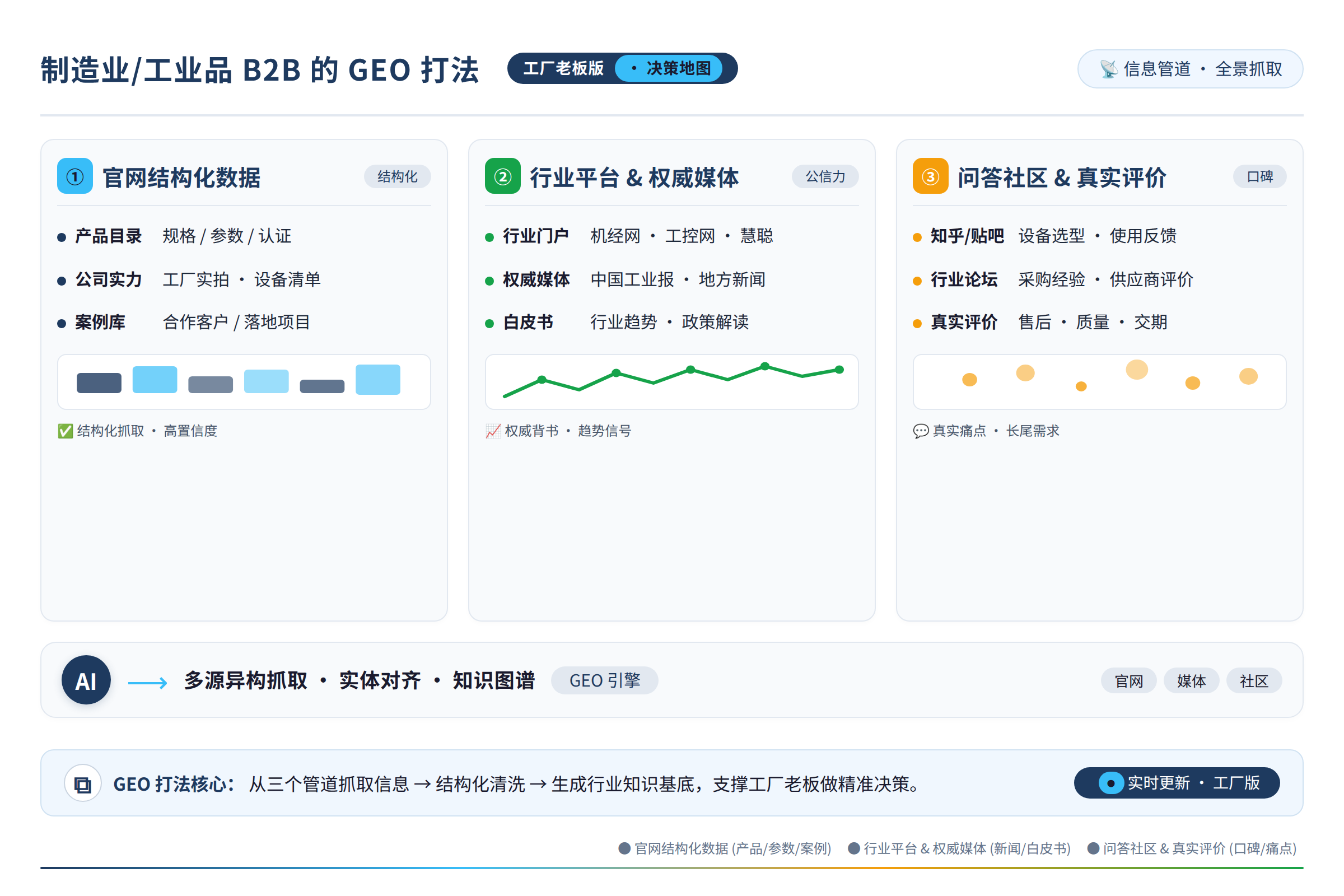 AI从三个管道抓取信息：官网结构化数据、行业平台和权威媒体、问答社区和真实评价