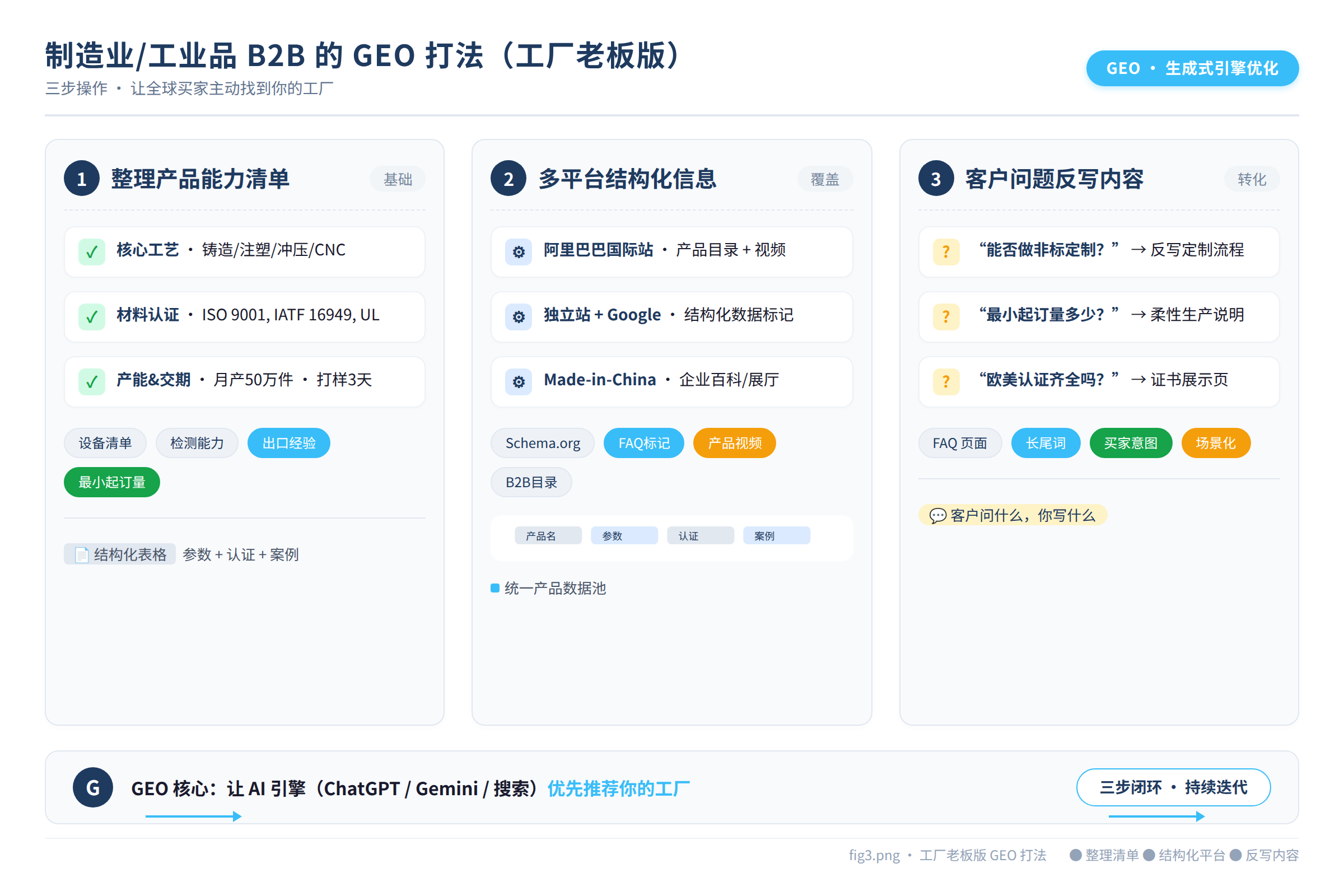 三步操作：整理产品能力清单、在多个平台建立结构化信息、用客户问题反写内容