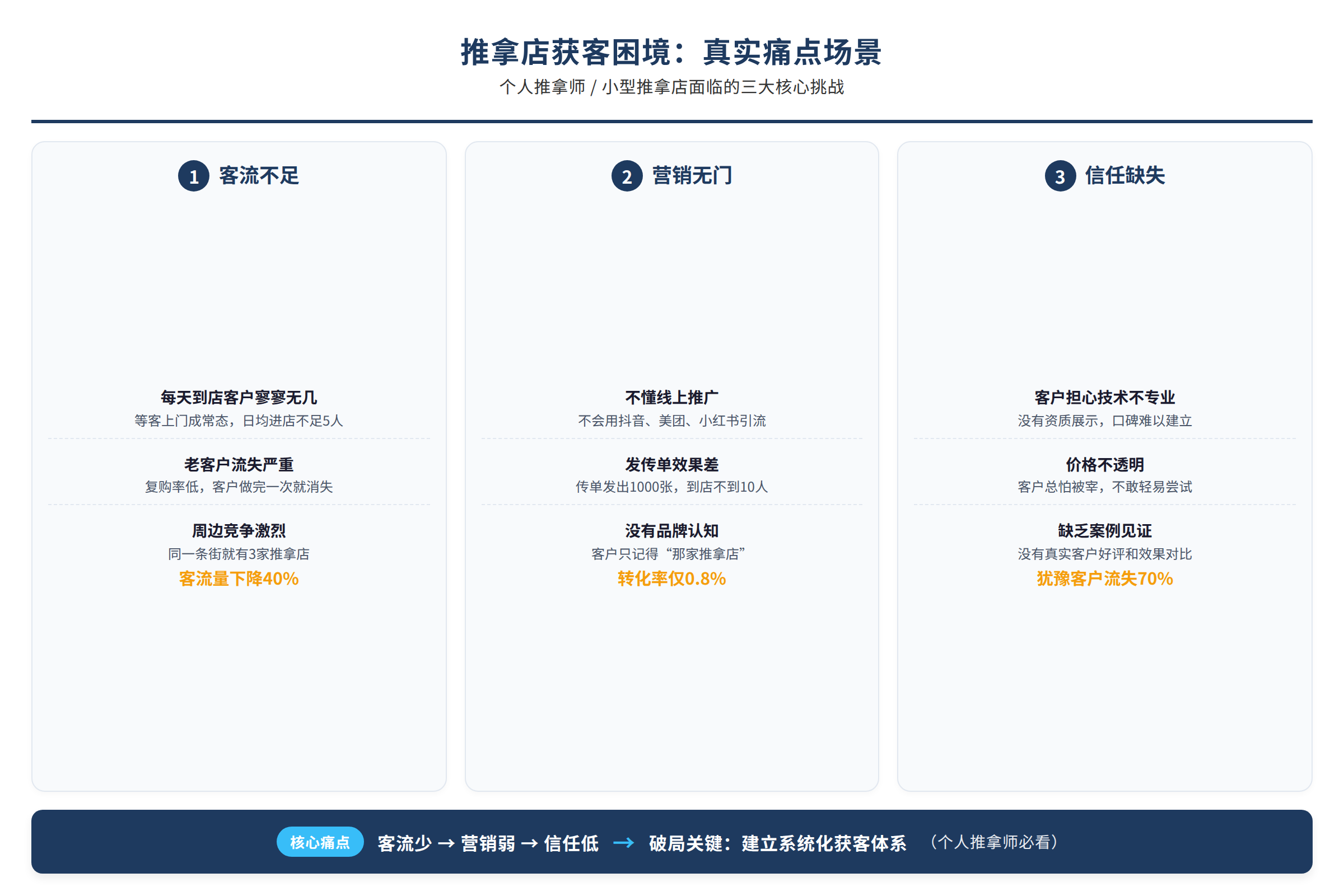 场景痛点图：用户面临的真实困境