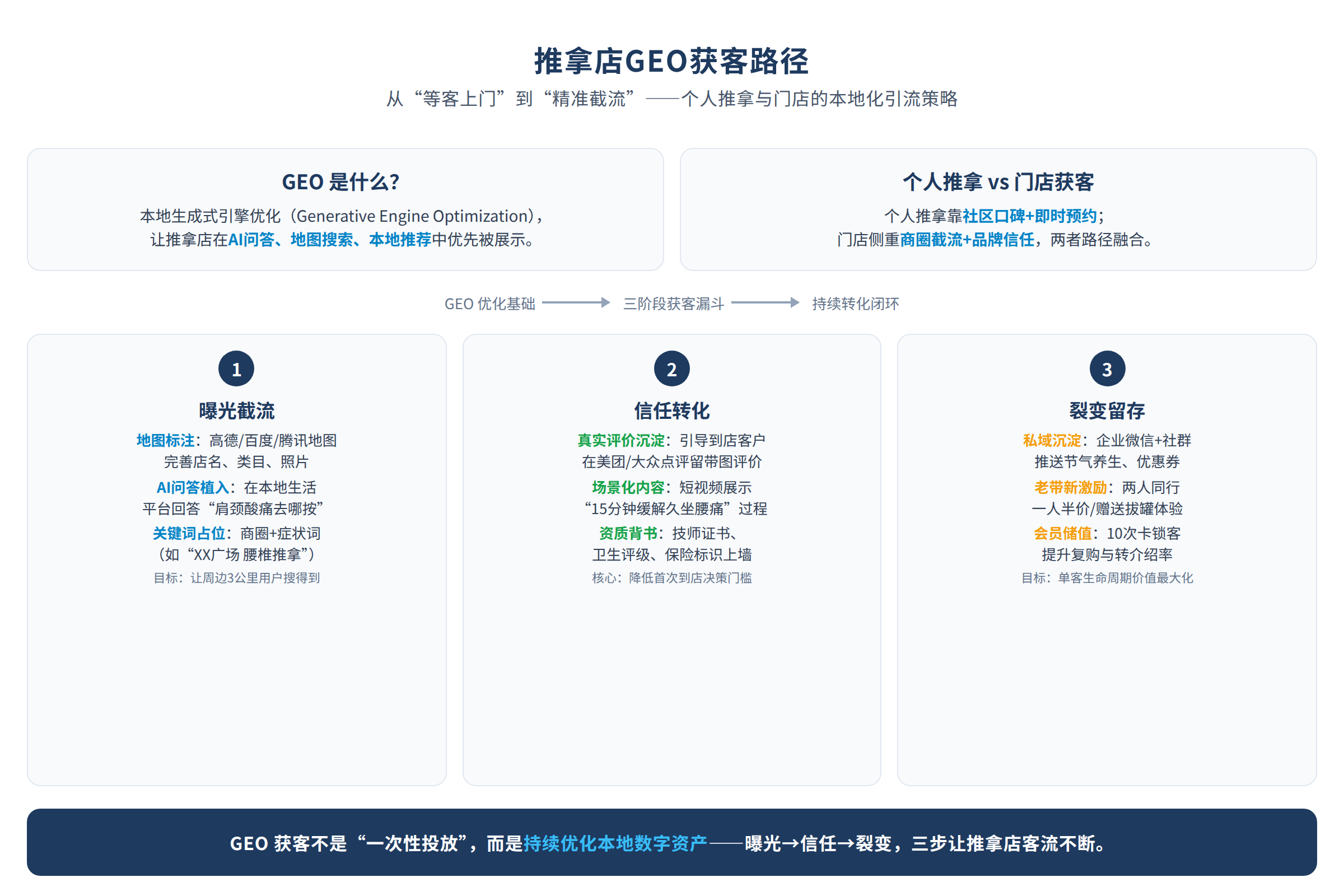 推拿店GEO获客路径