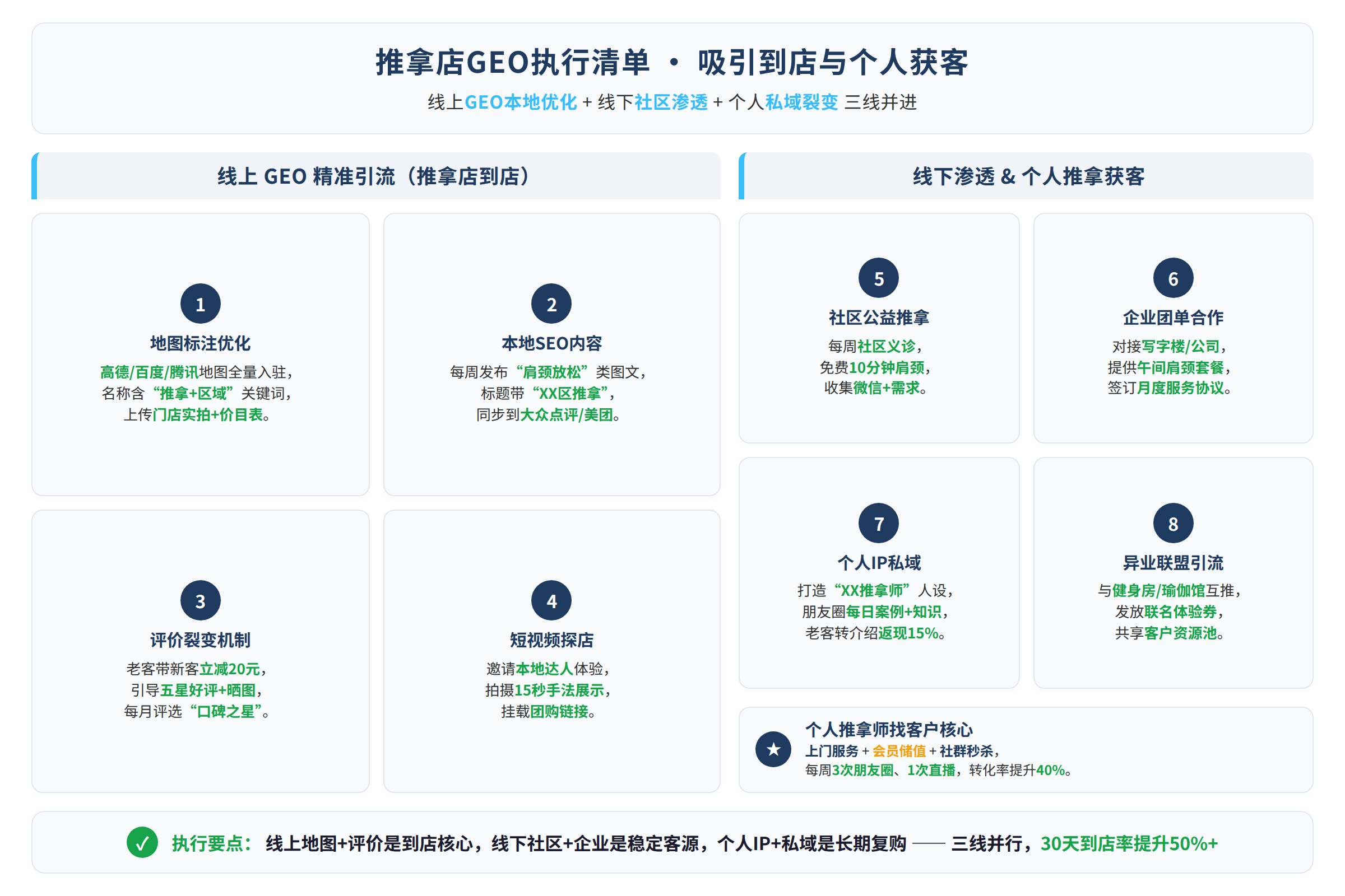 推拿店GEO执行清单