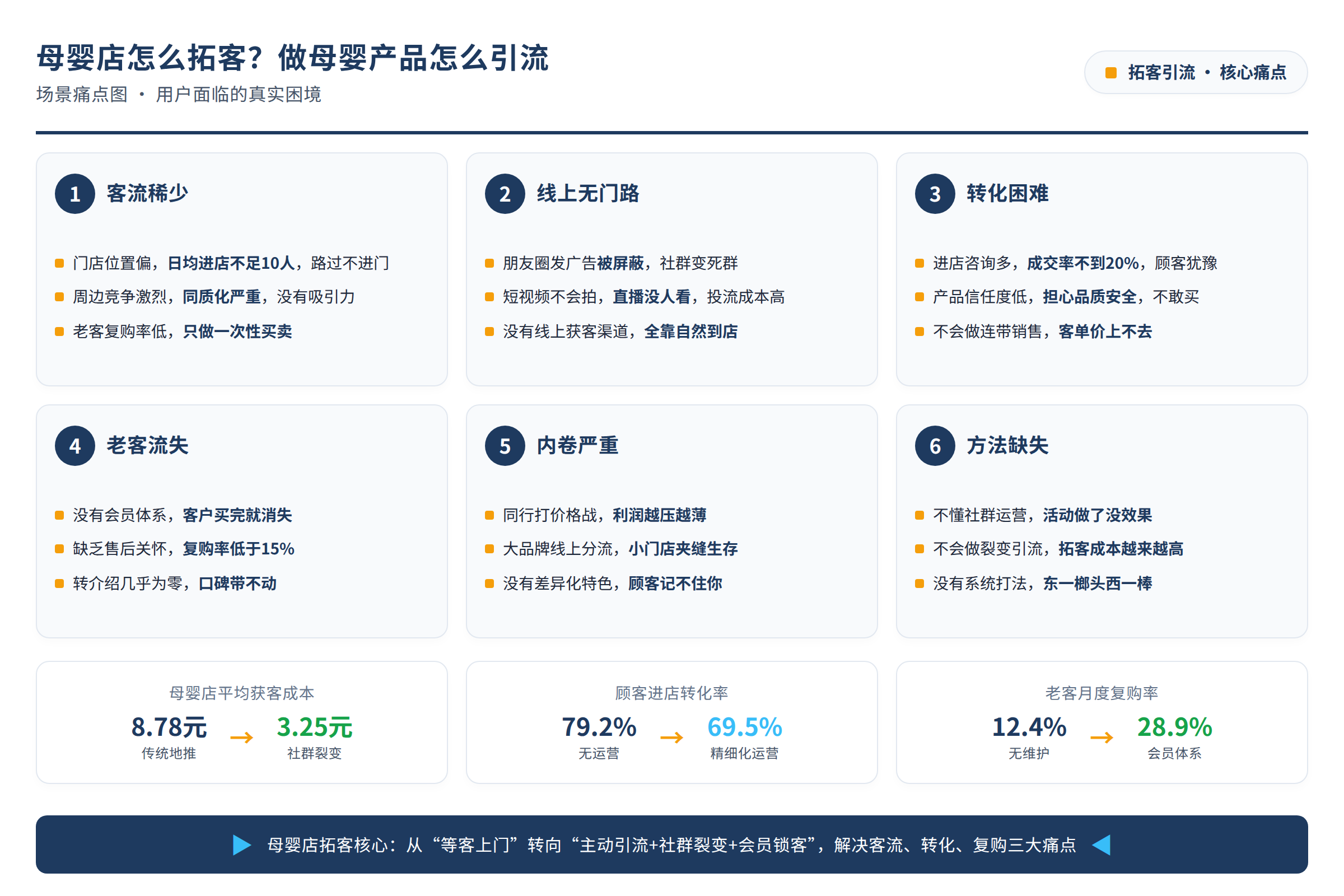 场景痛点图:用户面临的真实困境