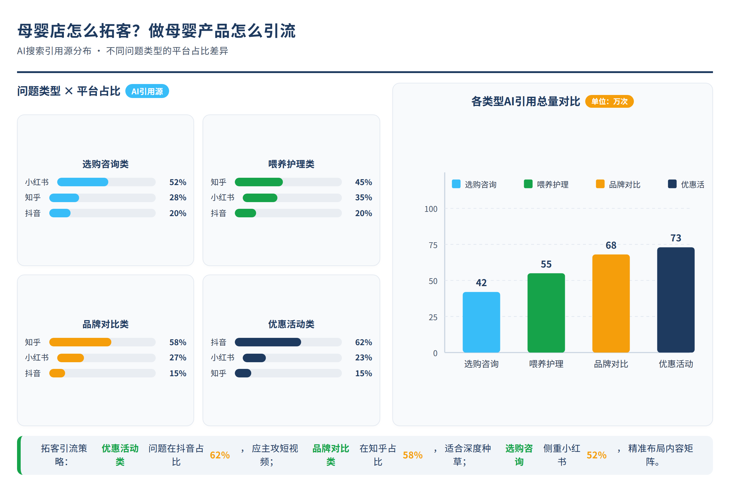 AI搜索引用源分布图:不同问题类型的平台占比差异