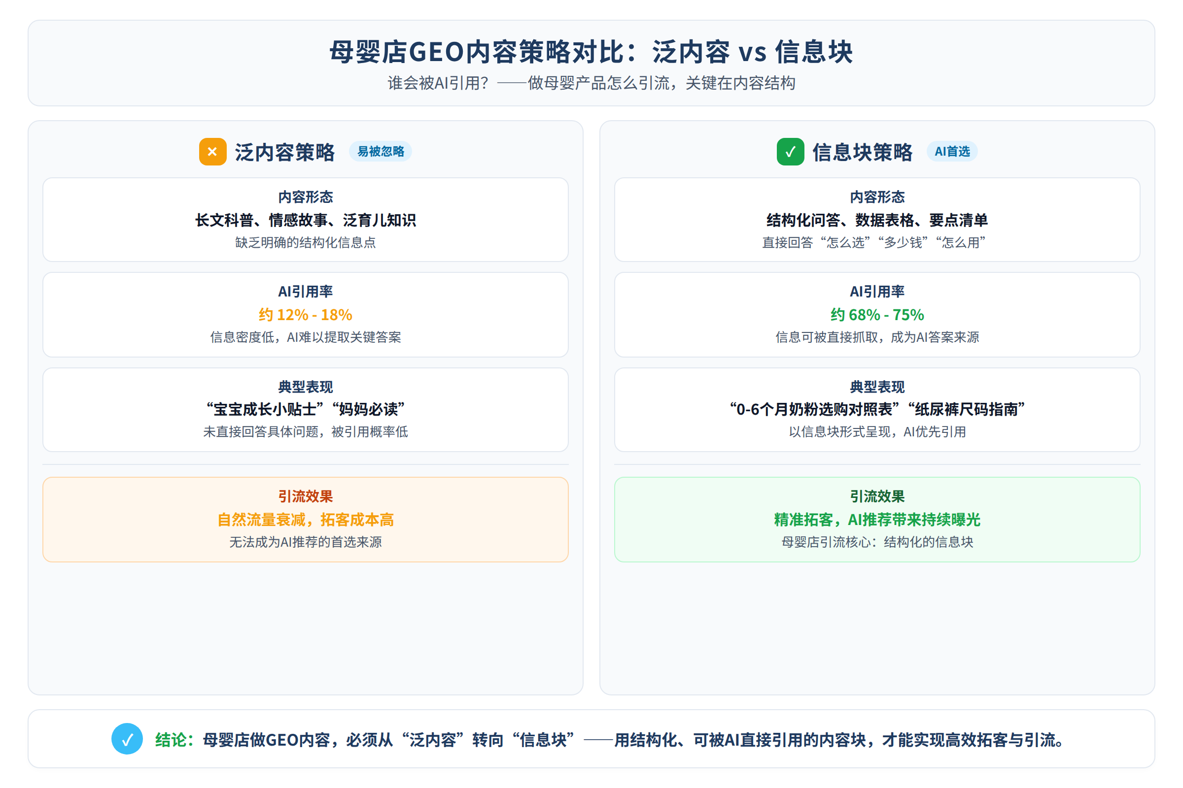 母婴店GEO内容策略对比:泛内容vs信息块,谁会被AI引用