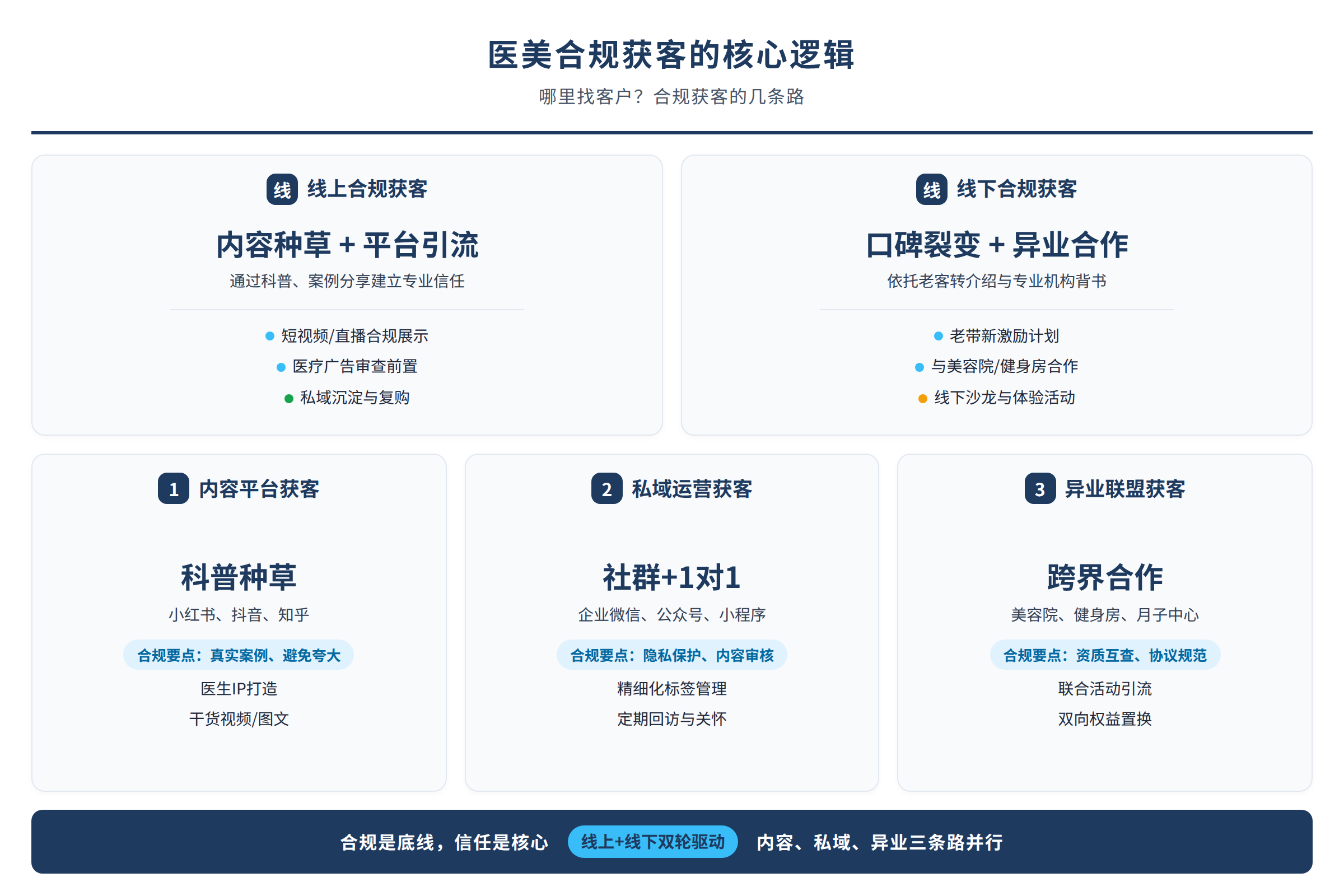 医美合规获客的核心逻辑