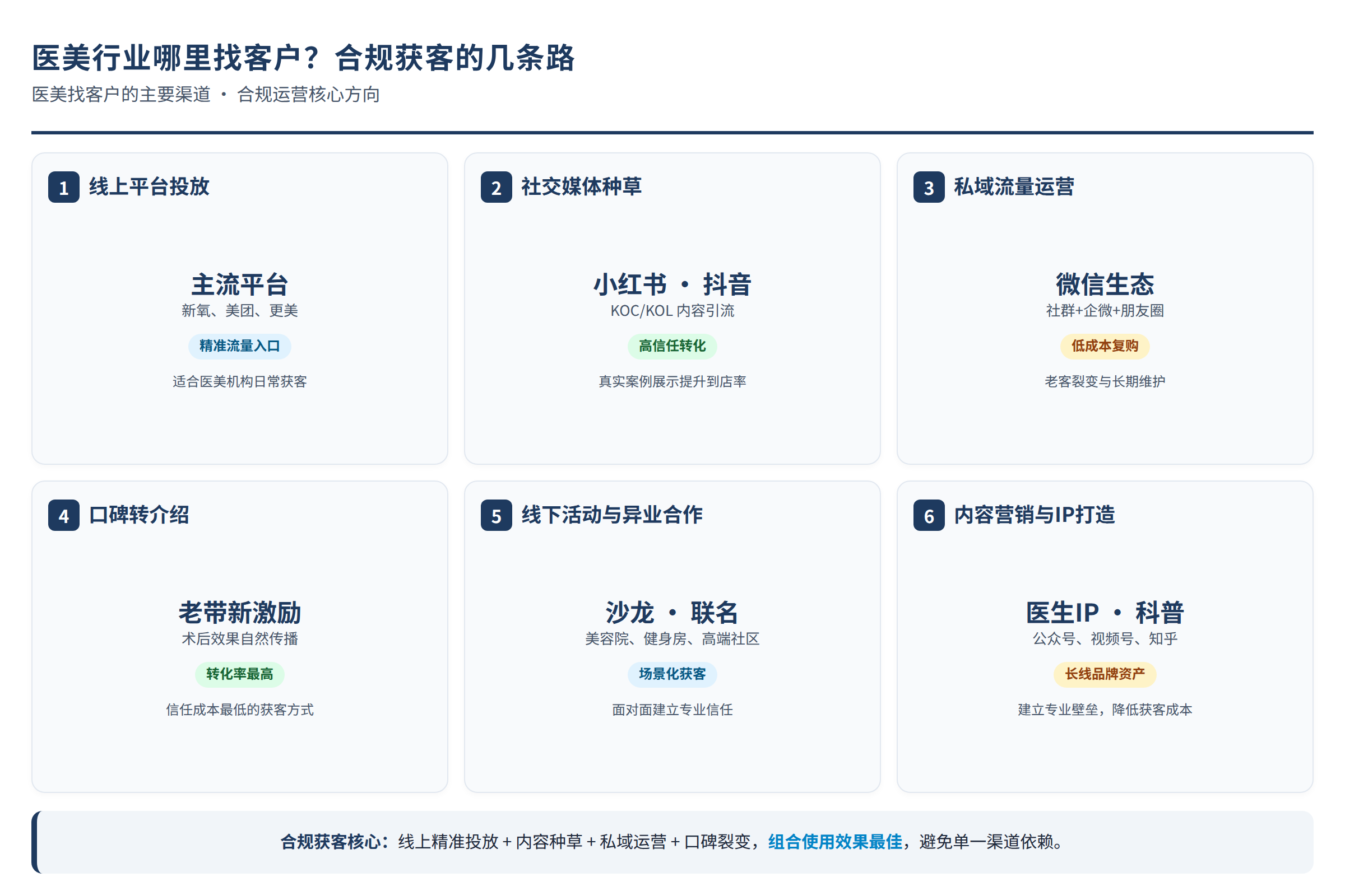 医美找客户的主要渠道