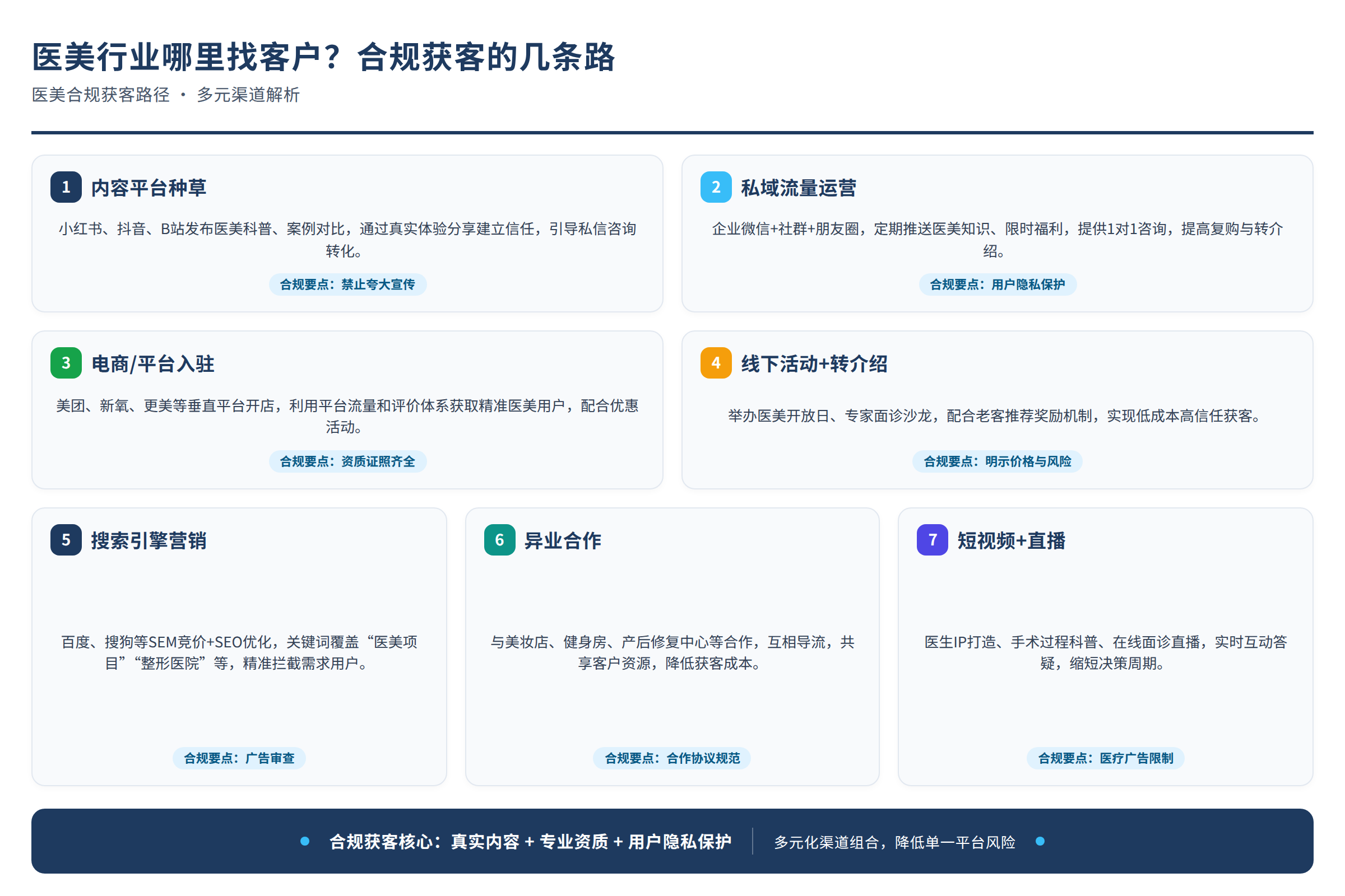 医美合规获客的几条路