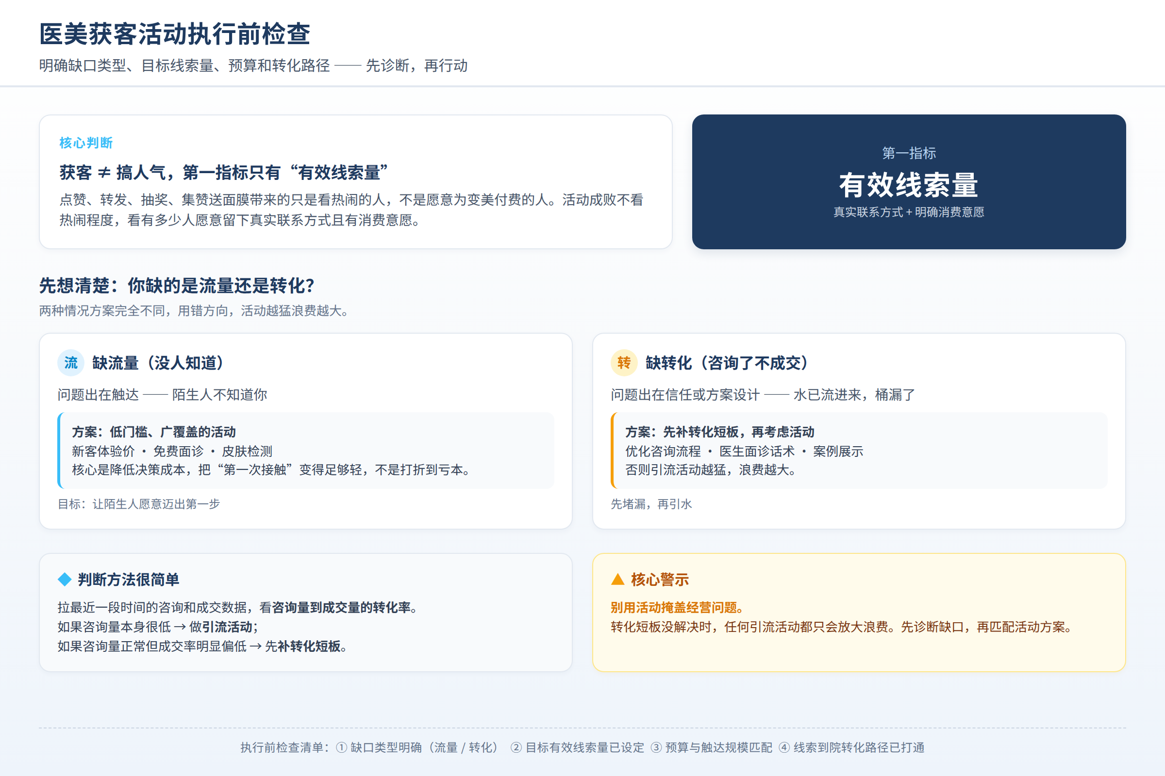 医美获客活动执行前检查:明确缺口类型、目标线索量、预算和转化路径