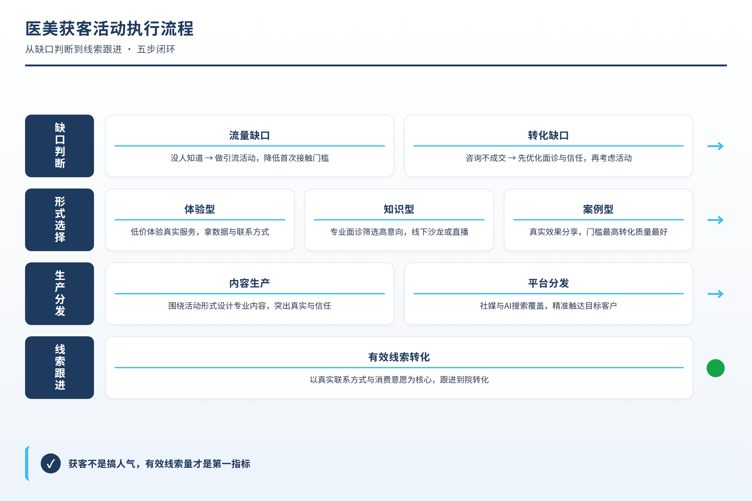 医美获客活动执行流程:从缺口判断到活动形式选择、内容生产、平台分发、线索跟进