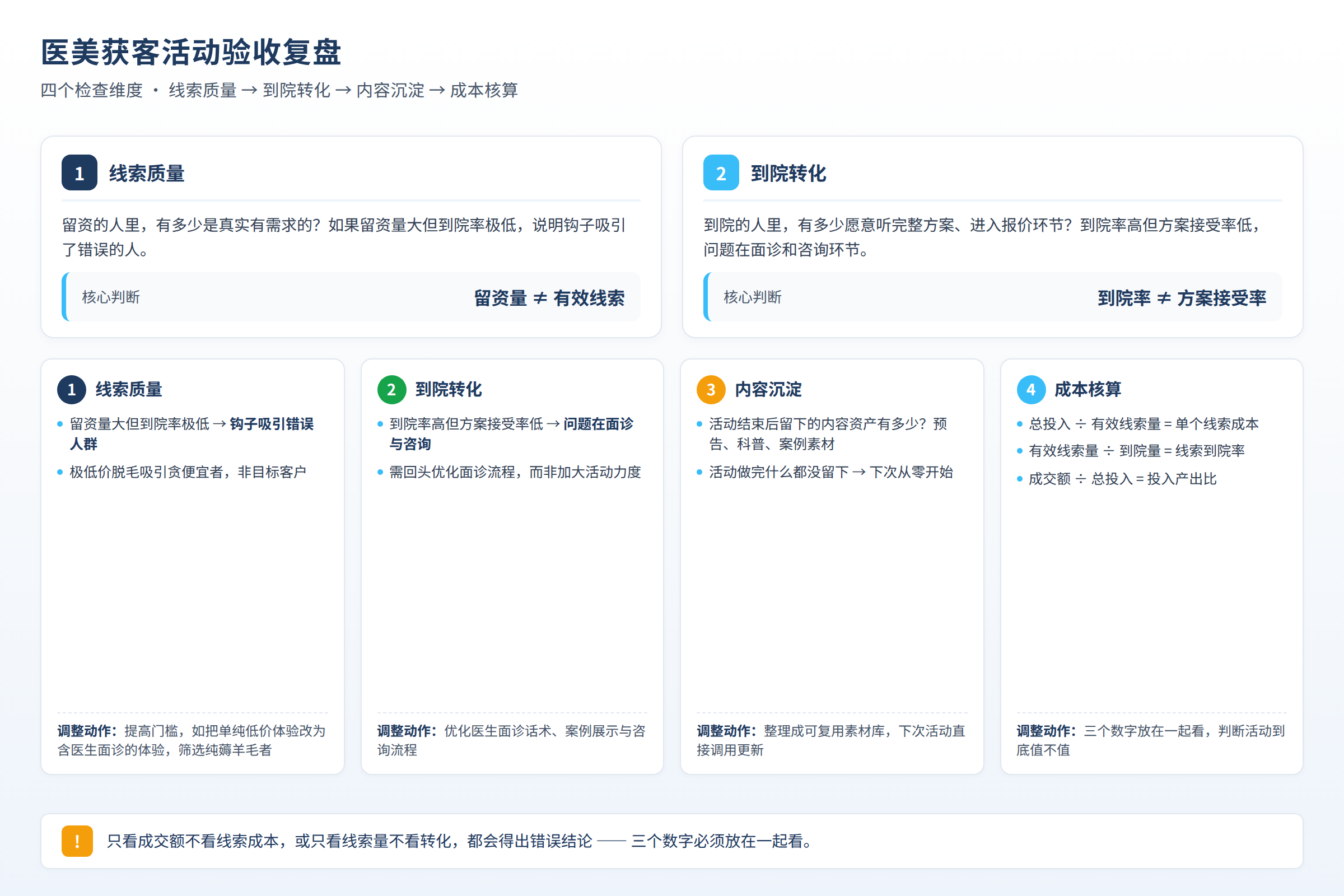 医美获客活动验收复盘:线索质量、到院转化、内容沉淀和成本核算四个检查维度