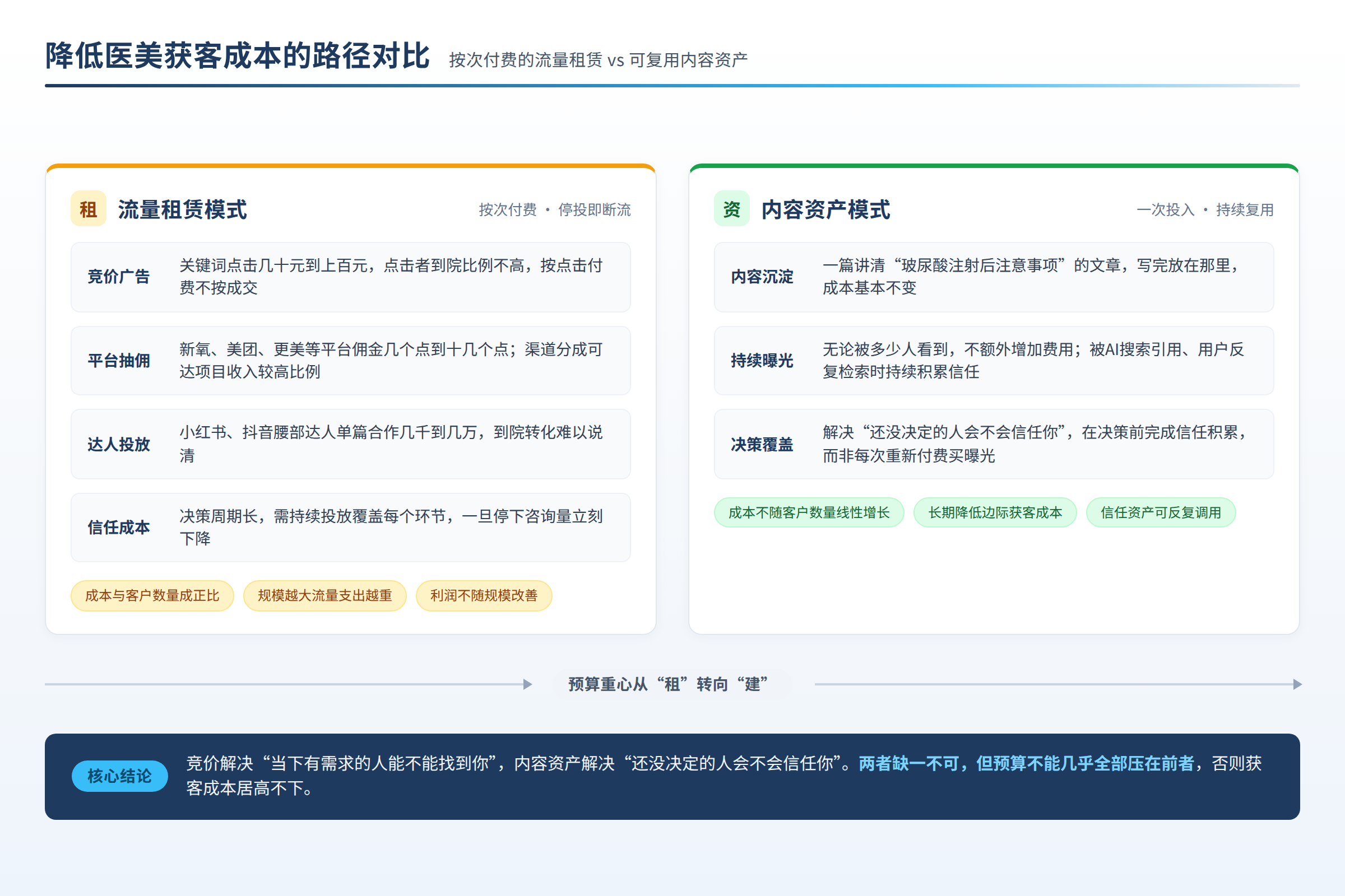 降低医美获客成本的路径对比:按次付费的流量租赁与可复用内容资产的成本结构差异
