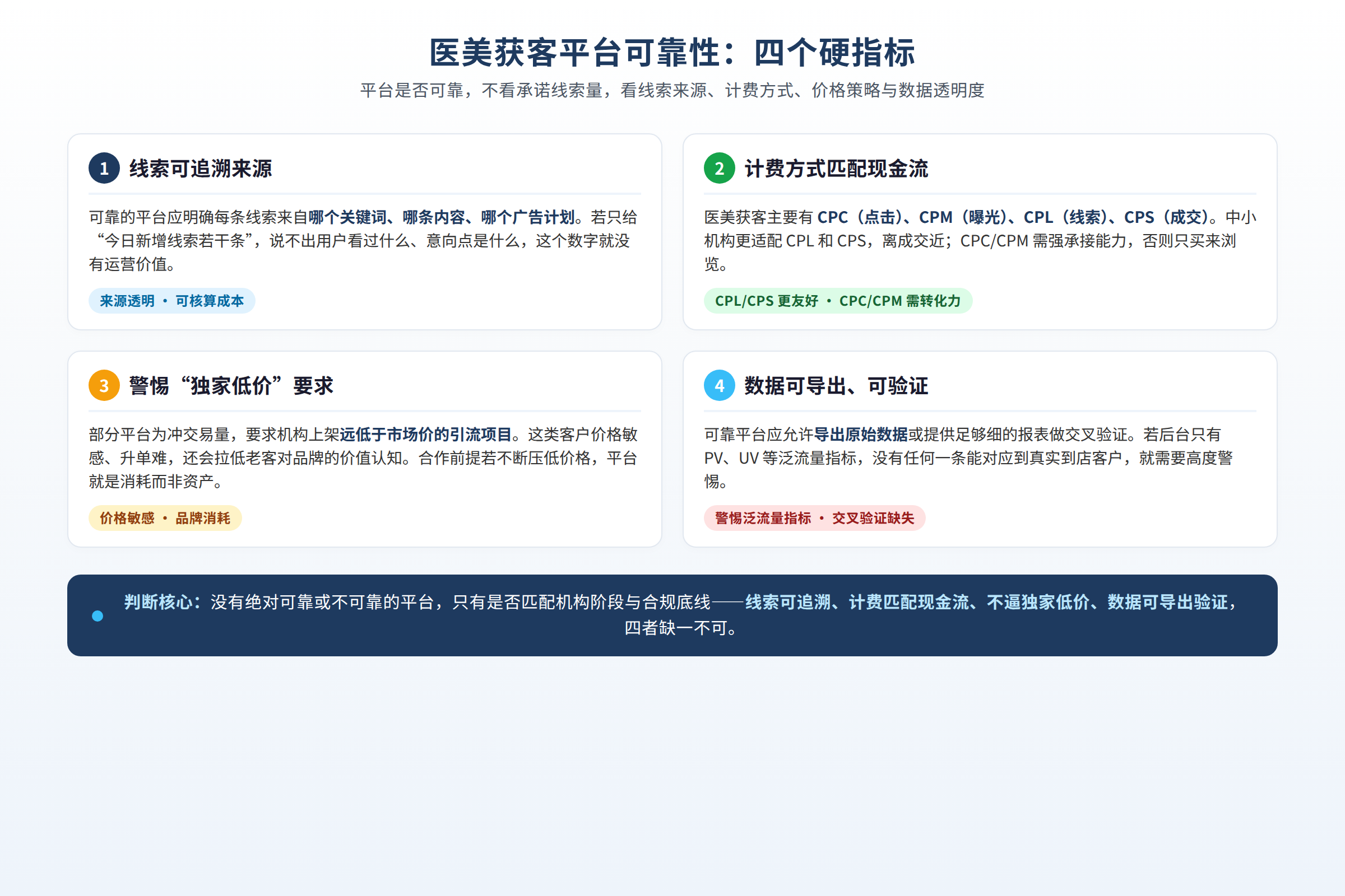 医美获客平台可靠性评估的四个核心维度