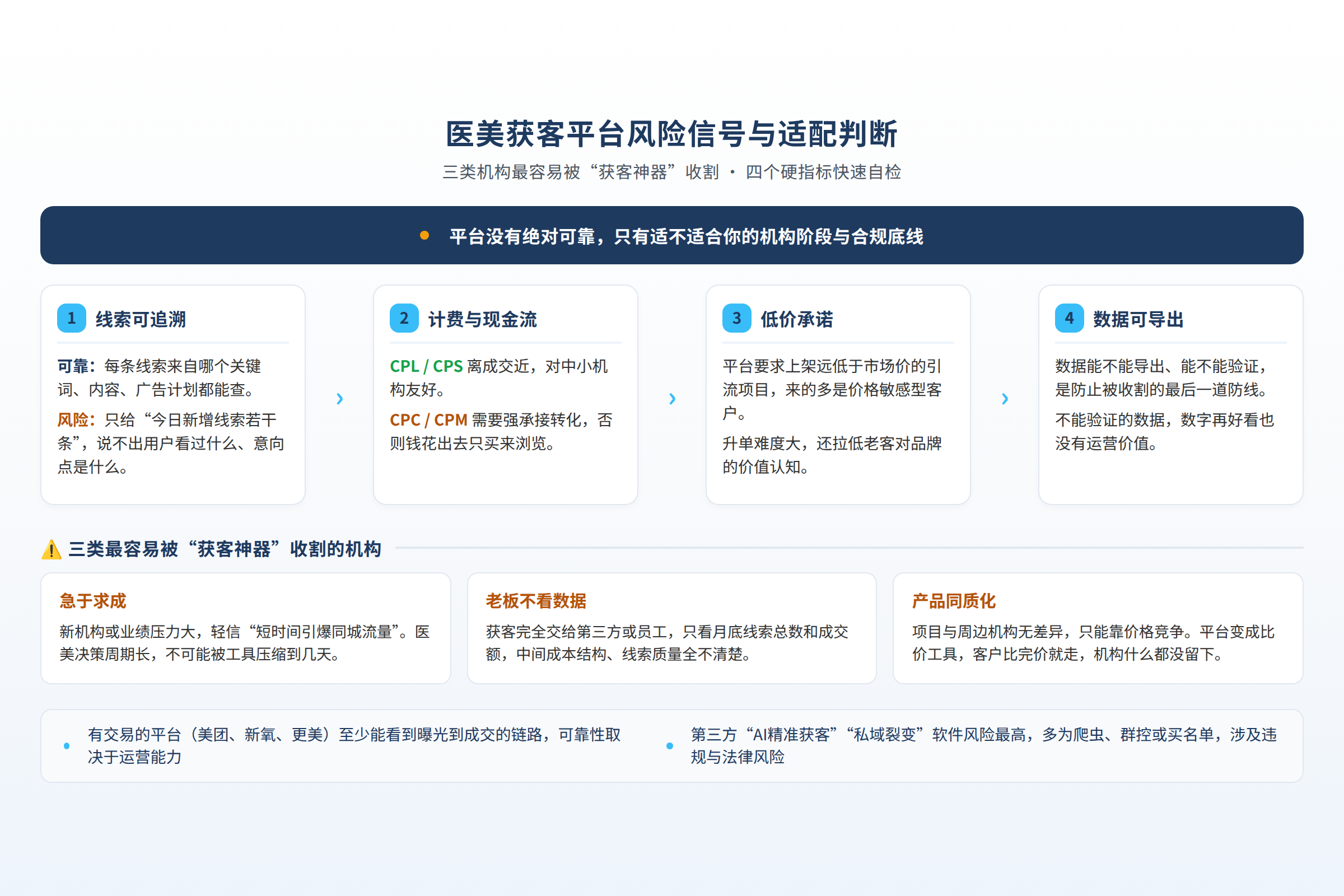 医美机构选择获客平台的风险信号与适配判断