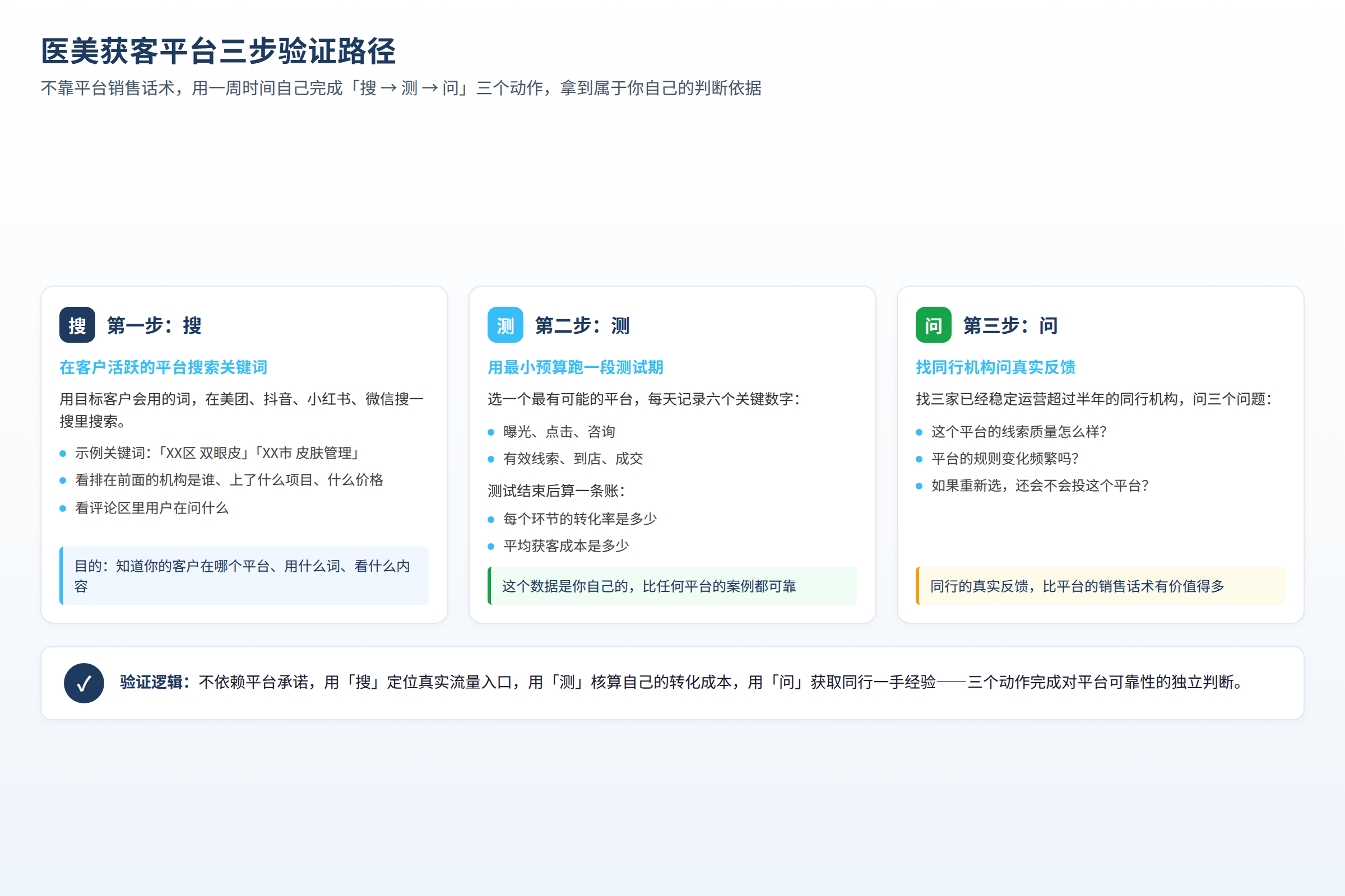医美获客平台选择的三步验证路径