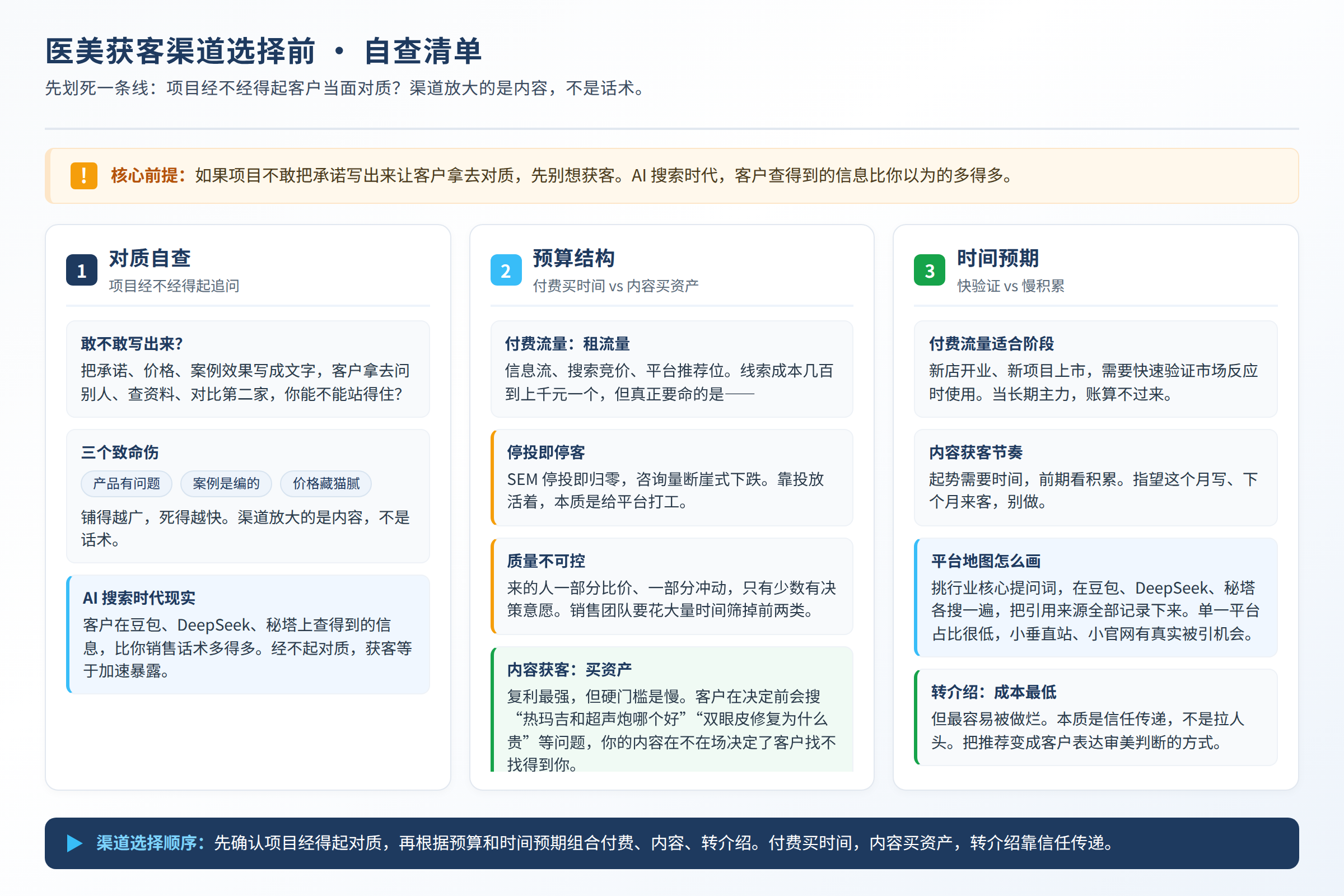 医美获客渠道选择前的自查清单：项目是否经得起对质、预算结构、时间预期