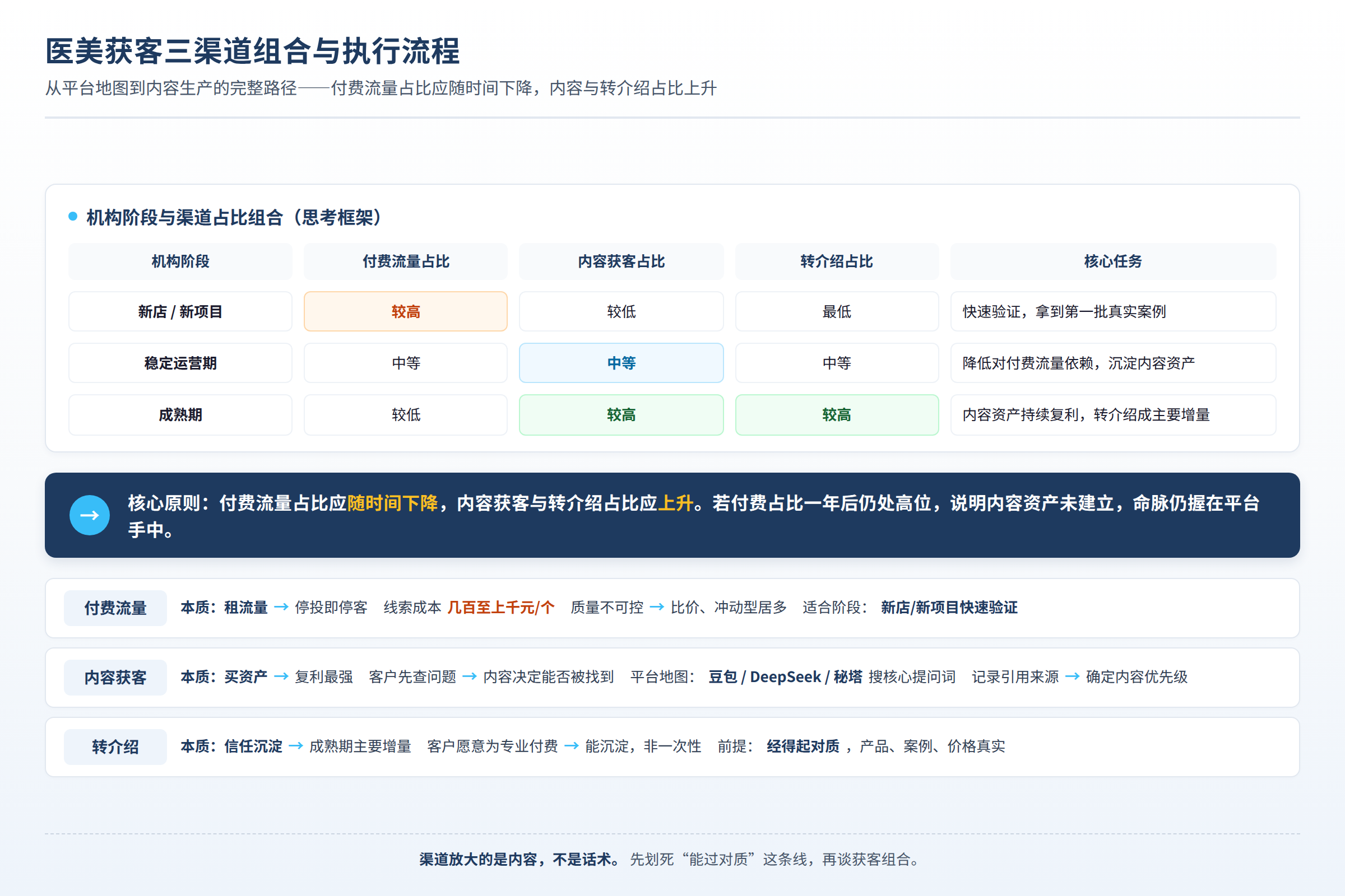 医美获客三渠道组合与执行流程：从平台地图到内容生产的完整路径