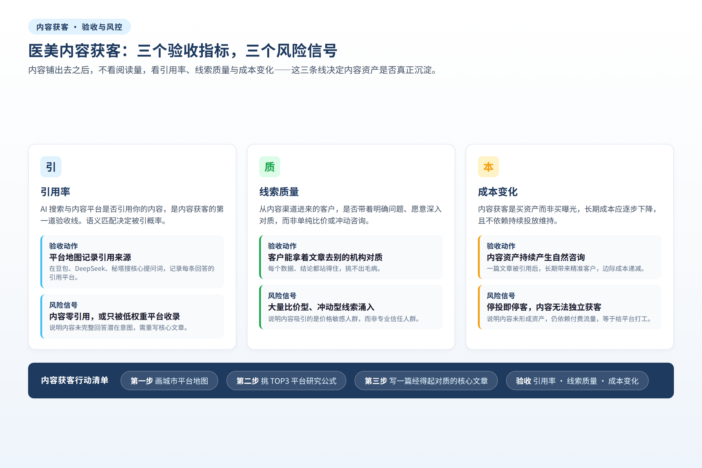 医美内容获客的验收指标与风险信号：引用率、线索质量、成本变化