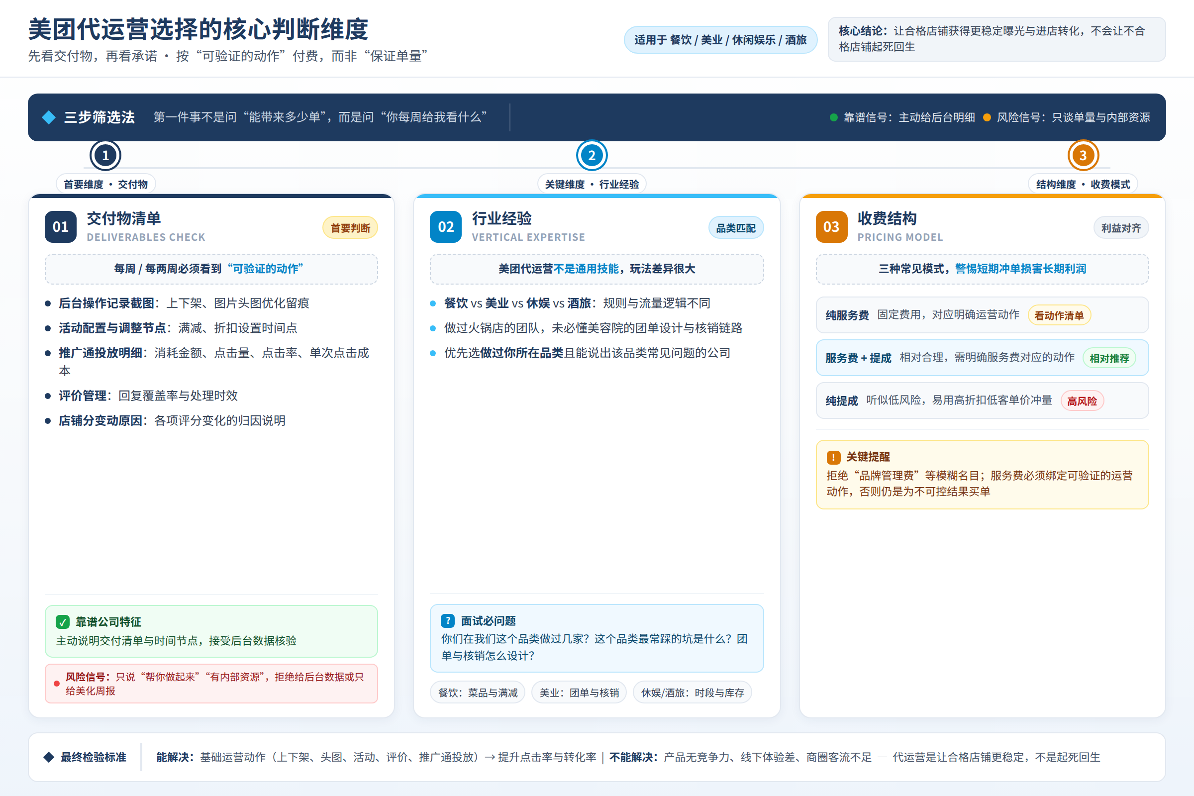 美团代运营选择的核心判断维度
