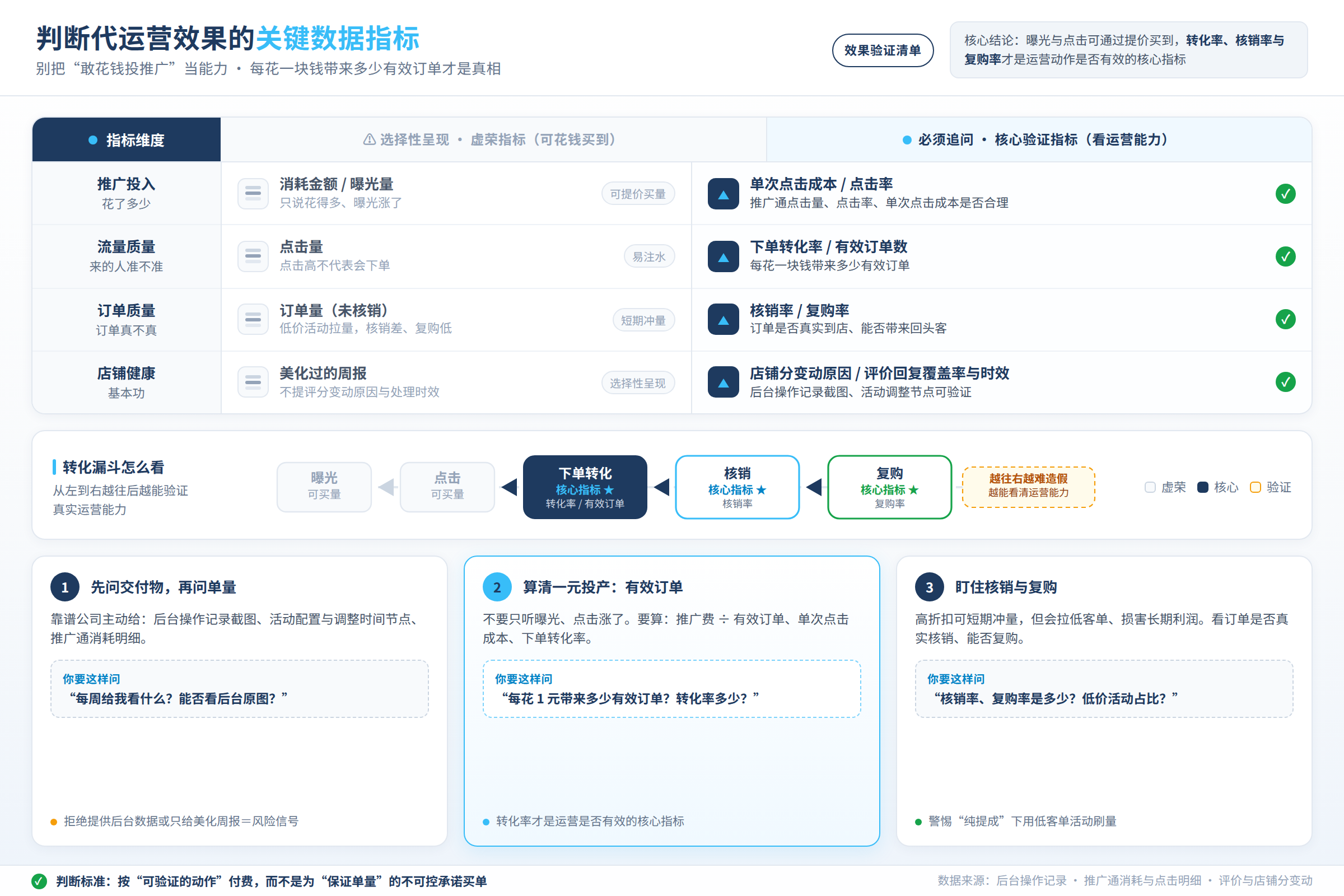 判断代运营效果的关键数据指标