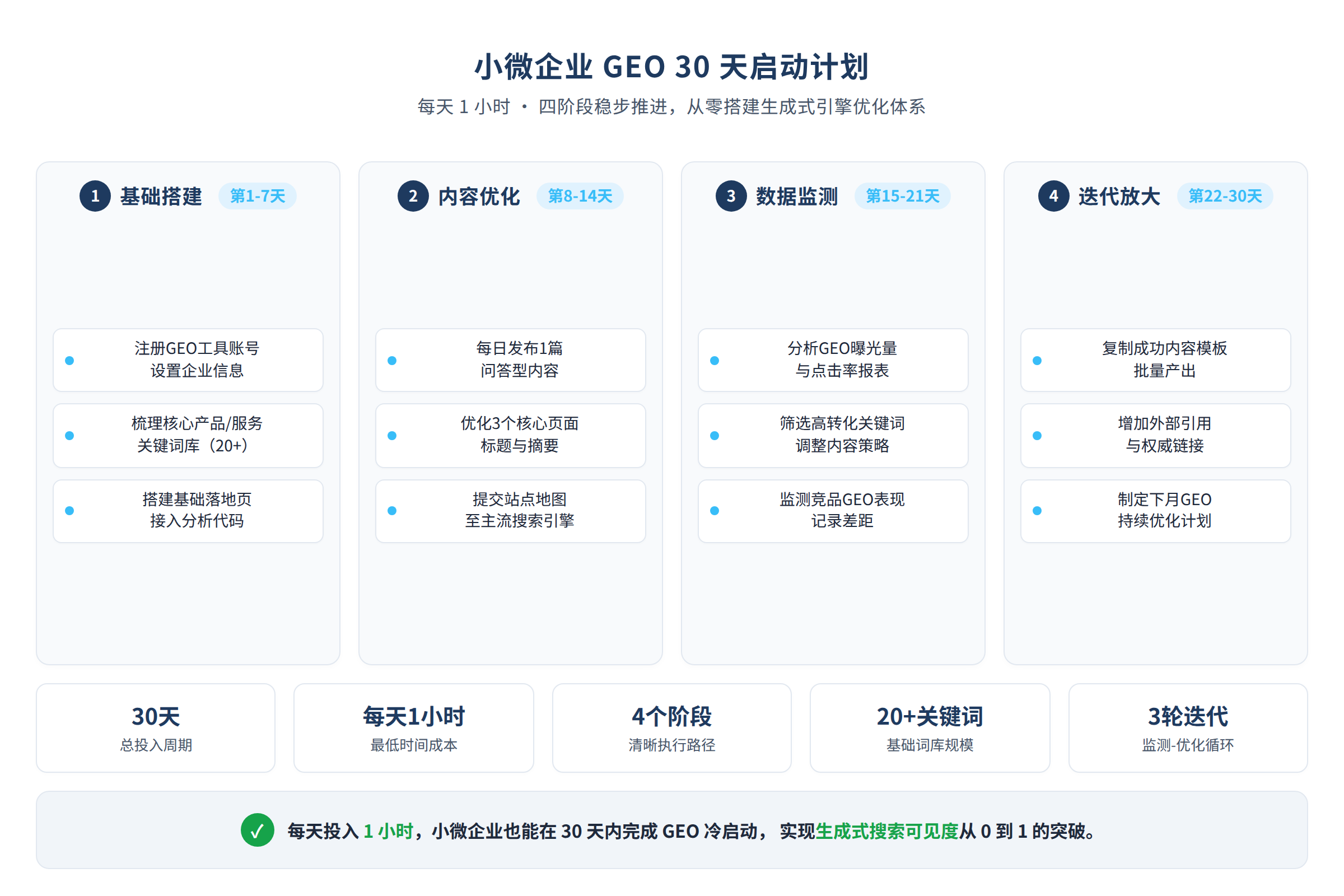 小微企业GEO 30天启动计划的四阶段流程图
